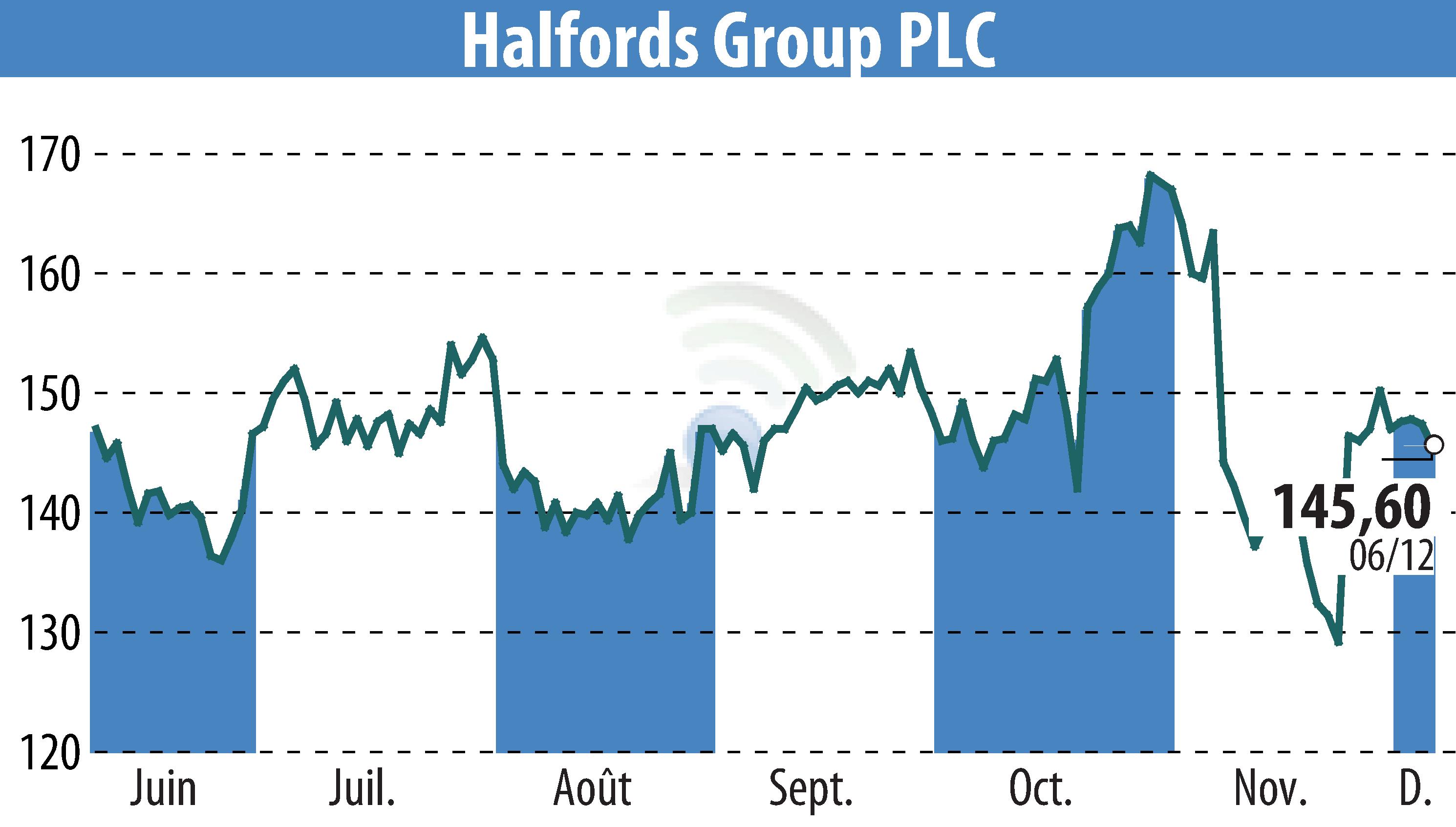 Graphique de l'évolution du cours de l'action Halfords (EBR:HFD).