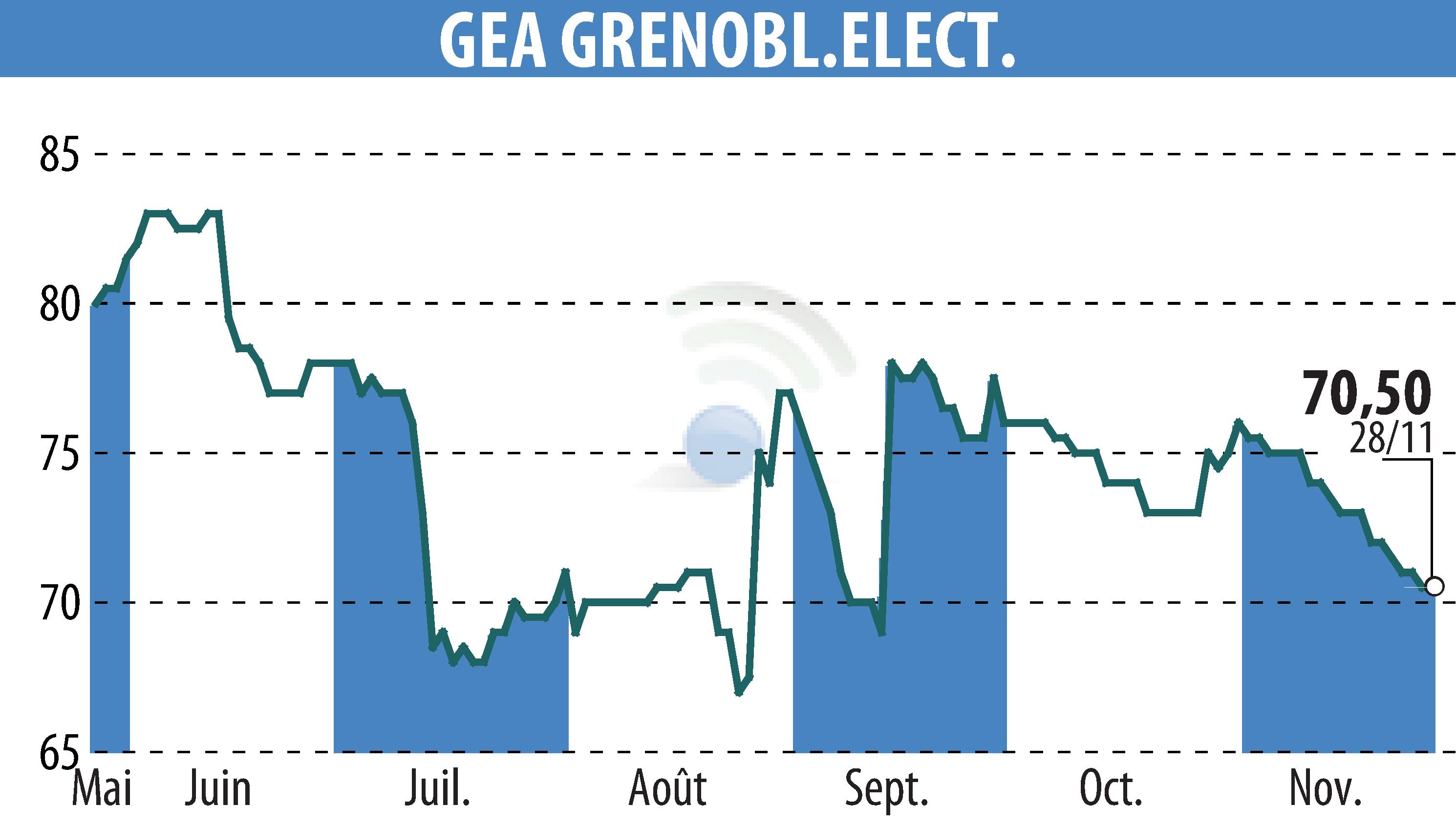 Stock price chart of GEA (EPA:GEA) showing fluctuations.