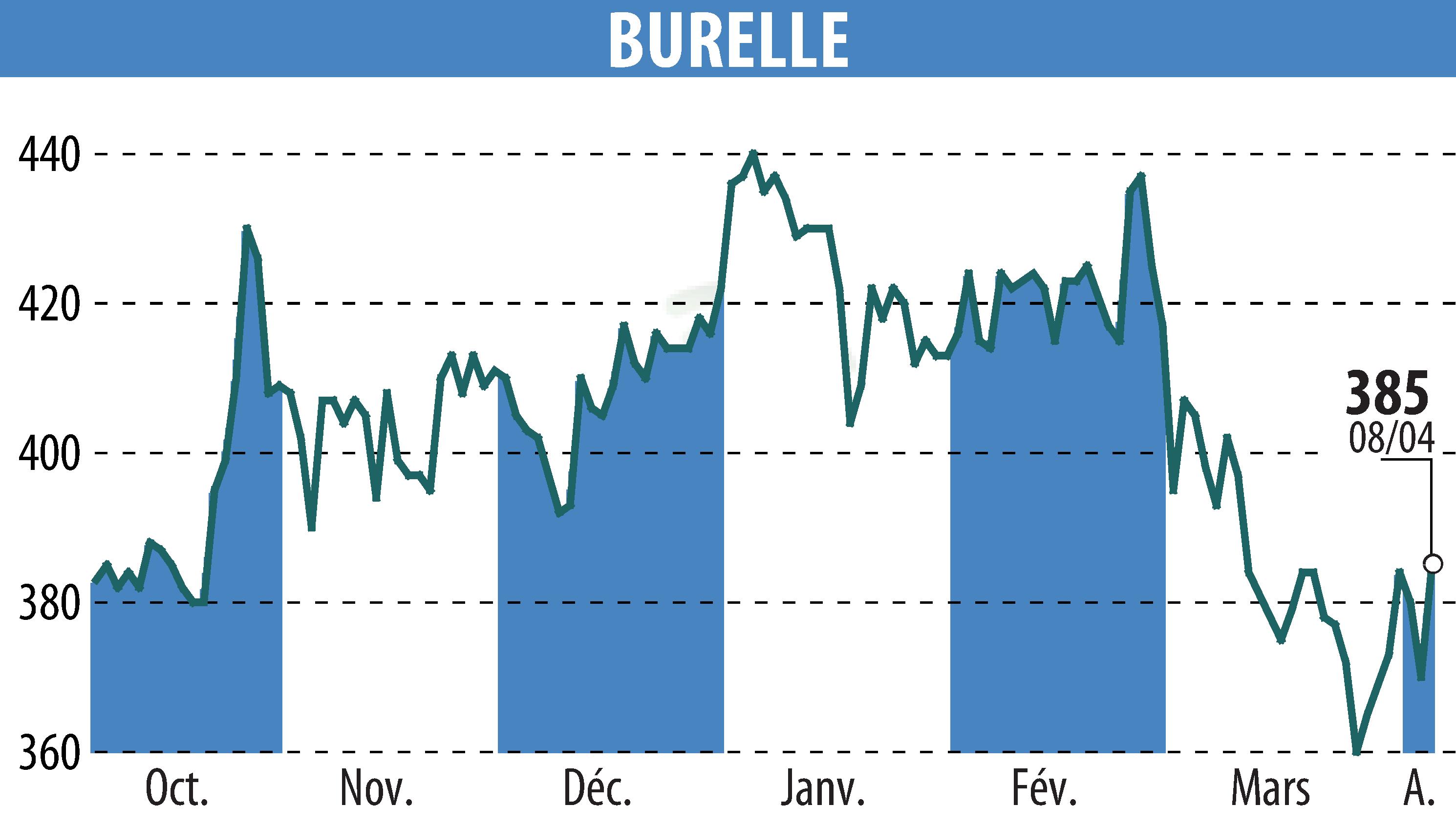 Stock price chart of BURELLE (EPA:BUR) showing fluctuations.