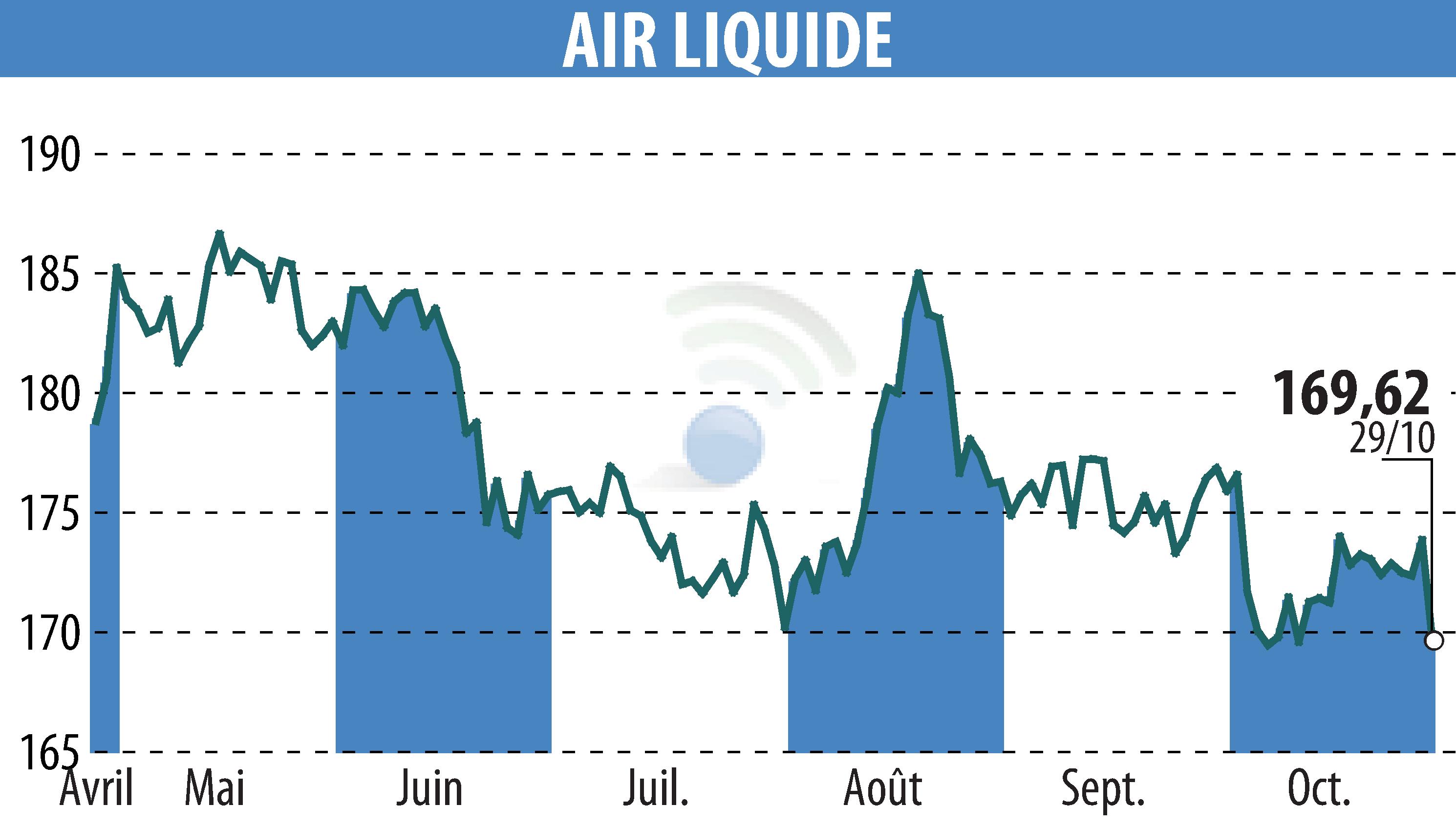 Stock price chart of AIR LIQUIDE (EPA:AI) showing fluctuations.