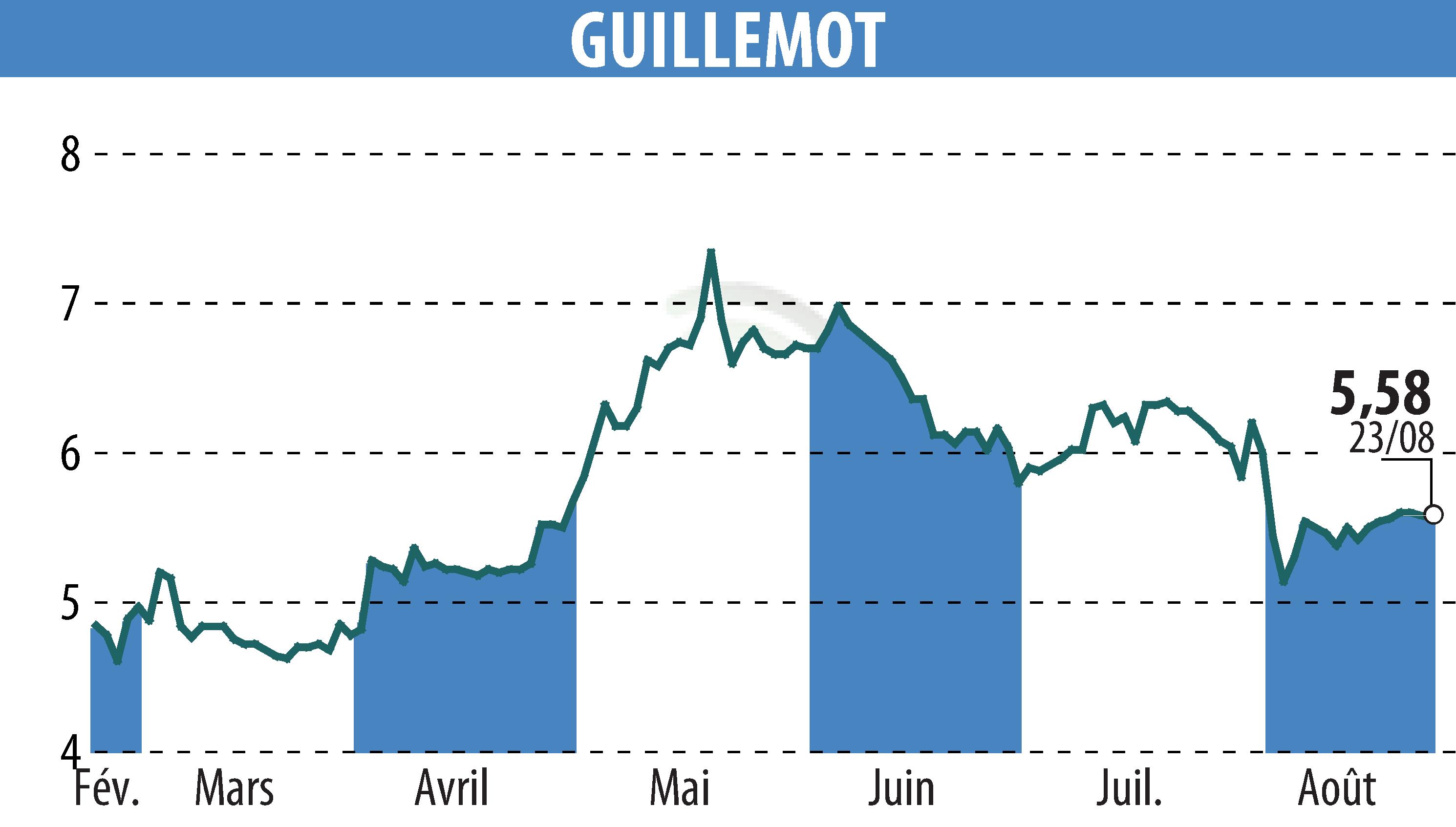 Graphique de l'évolution du cours de l'action GUILLEMOT (EPA:GUI).