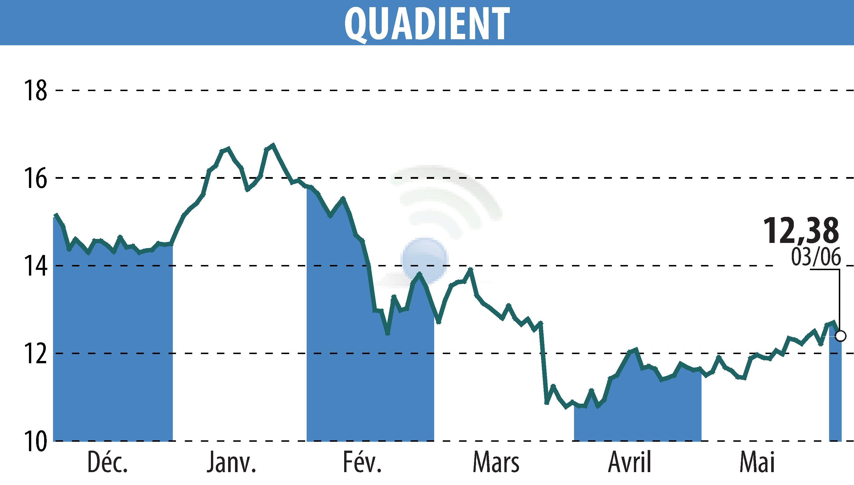 Graphique de l'évolution du cours de l'action QUADIENT (EPA:QDT).