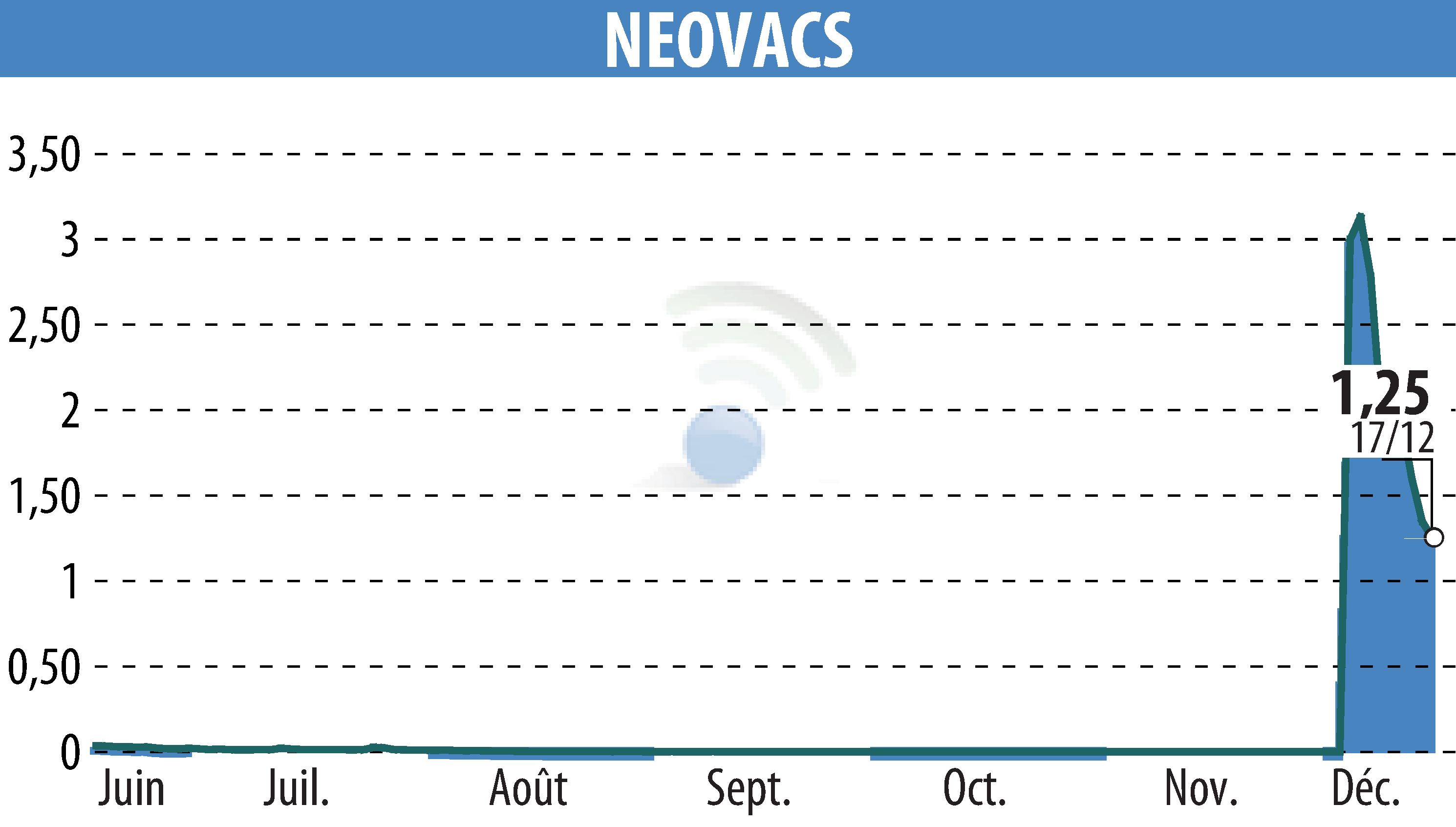 Stock price chart of NEOVACS (EPA:ALNEV) showing fluctuations.