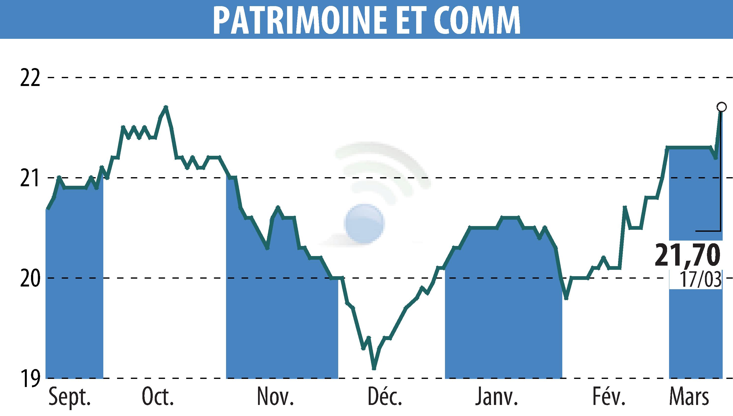 Stock price chart of PATRIMOINE & COMMERCE (EPA:PAT) showing fluctuations.
