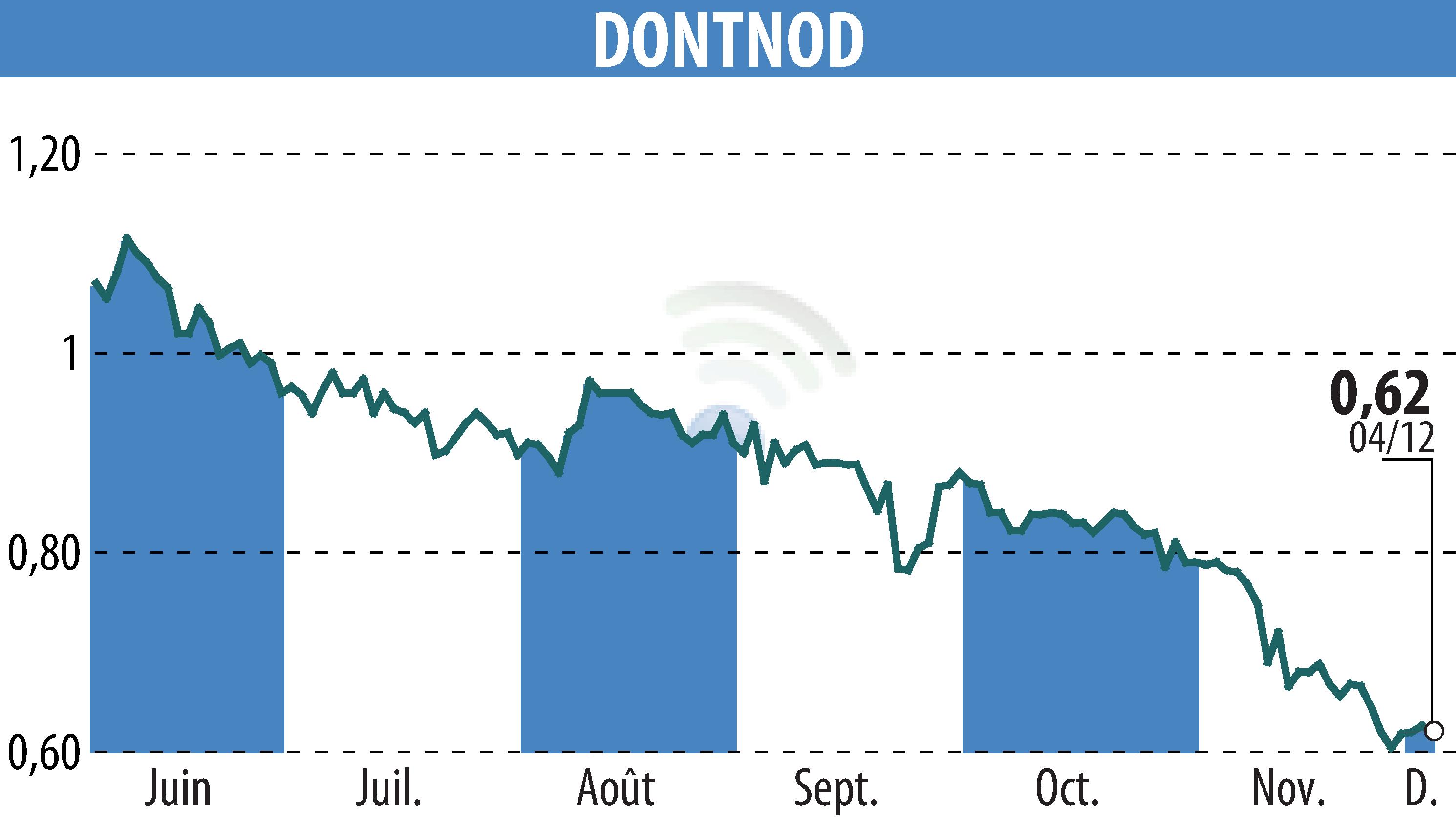 Stock price chart of DONTNOD (EPA:ALDNE) showing fluctuations.