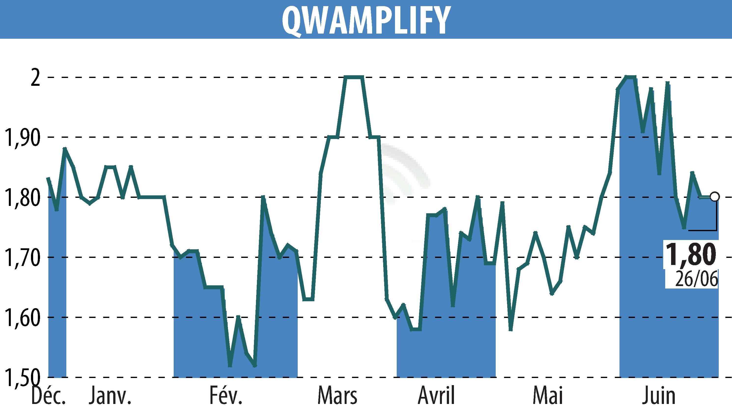 Stock price chart of QWAMPLIFY (EPA:ALQWA) showing fluctuations.