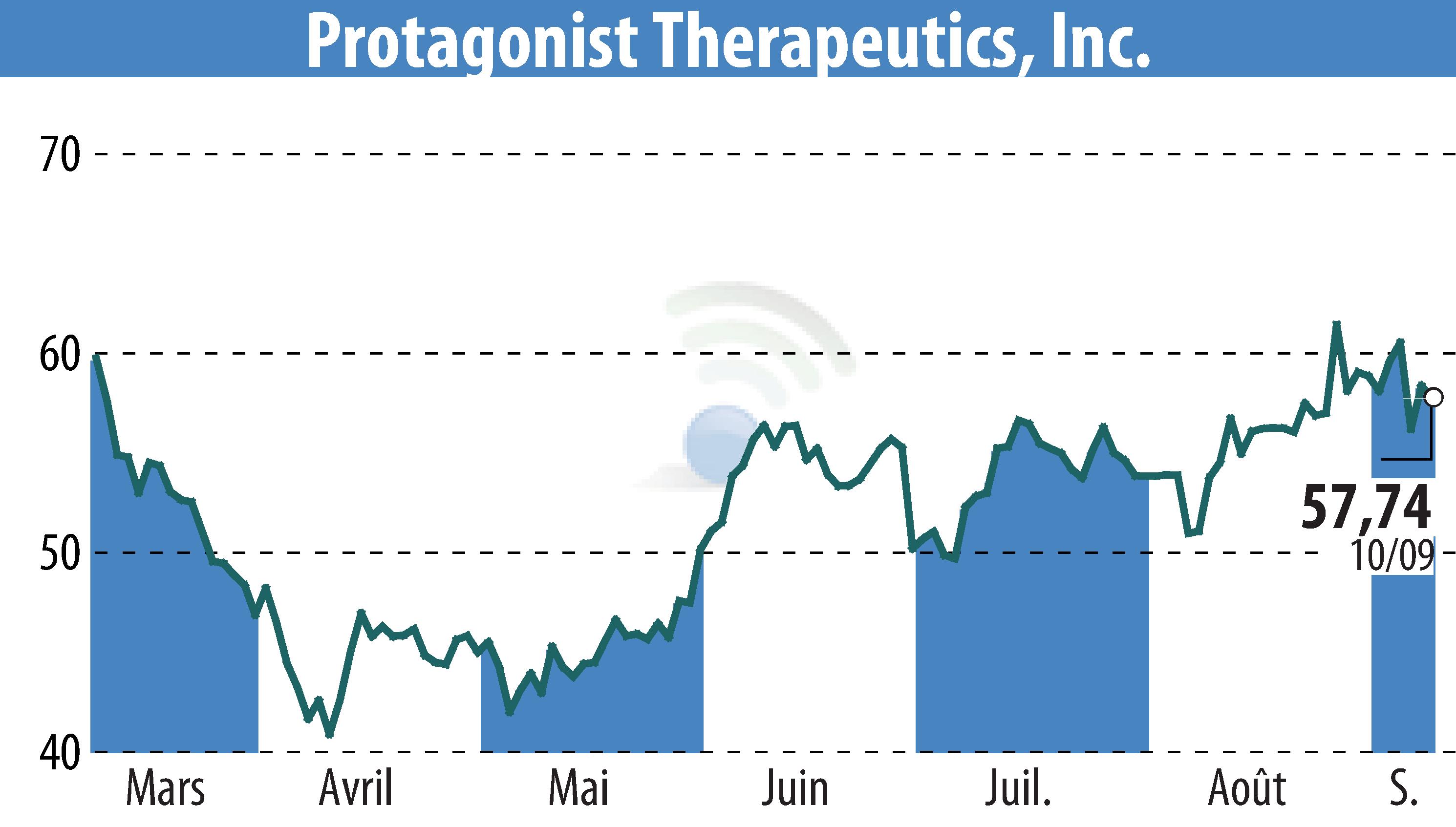 Stock price chart of Protagonist Therapeutics, Inc. (EBR:PTGX) showing fluctuations.