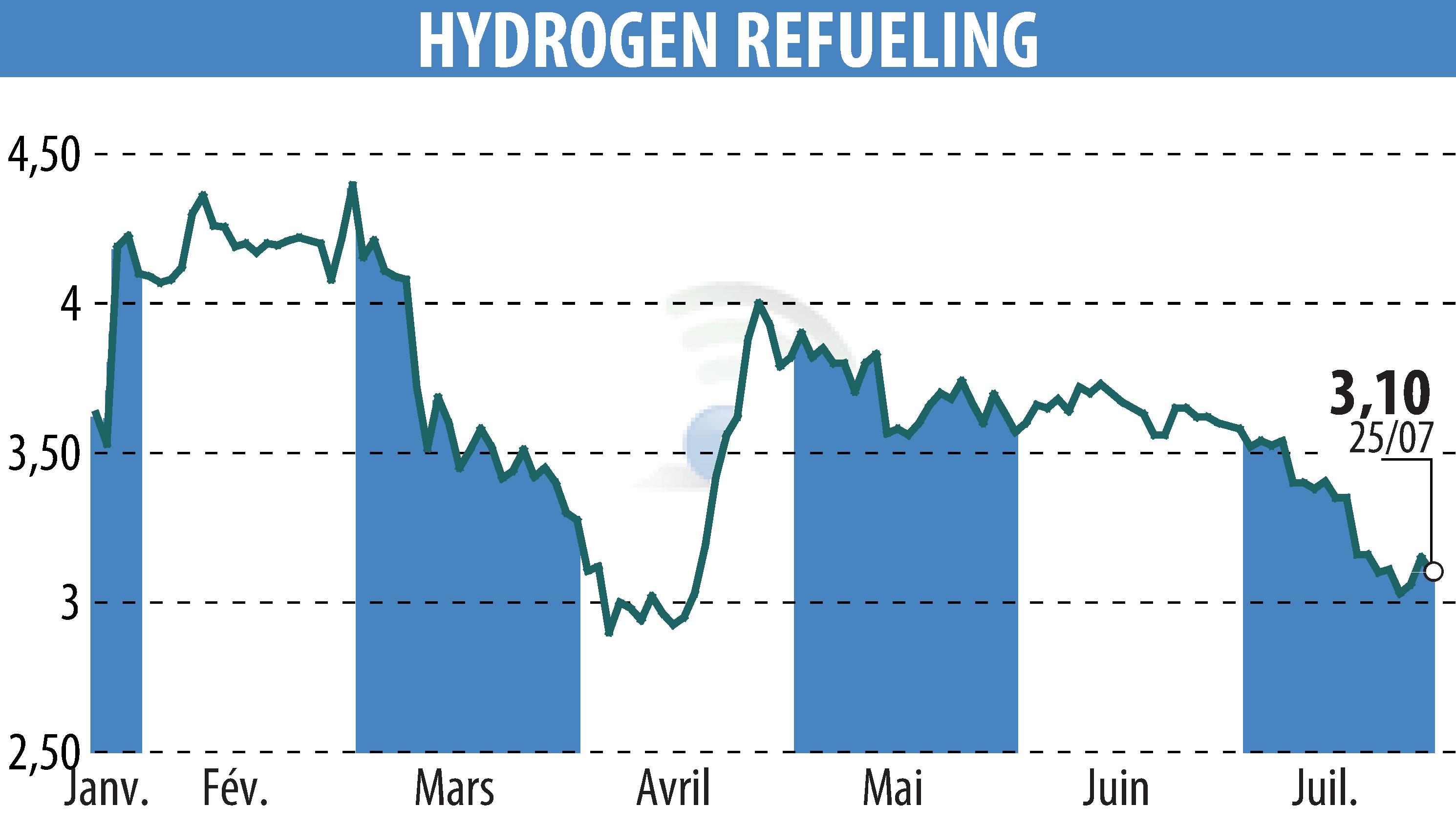 Stock price chart of HYDROGEN REFUELING (EPA:ALHRS) showing fluctuations.