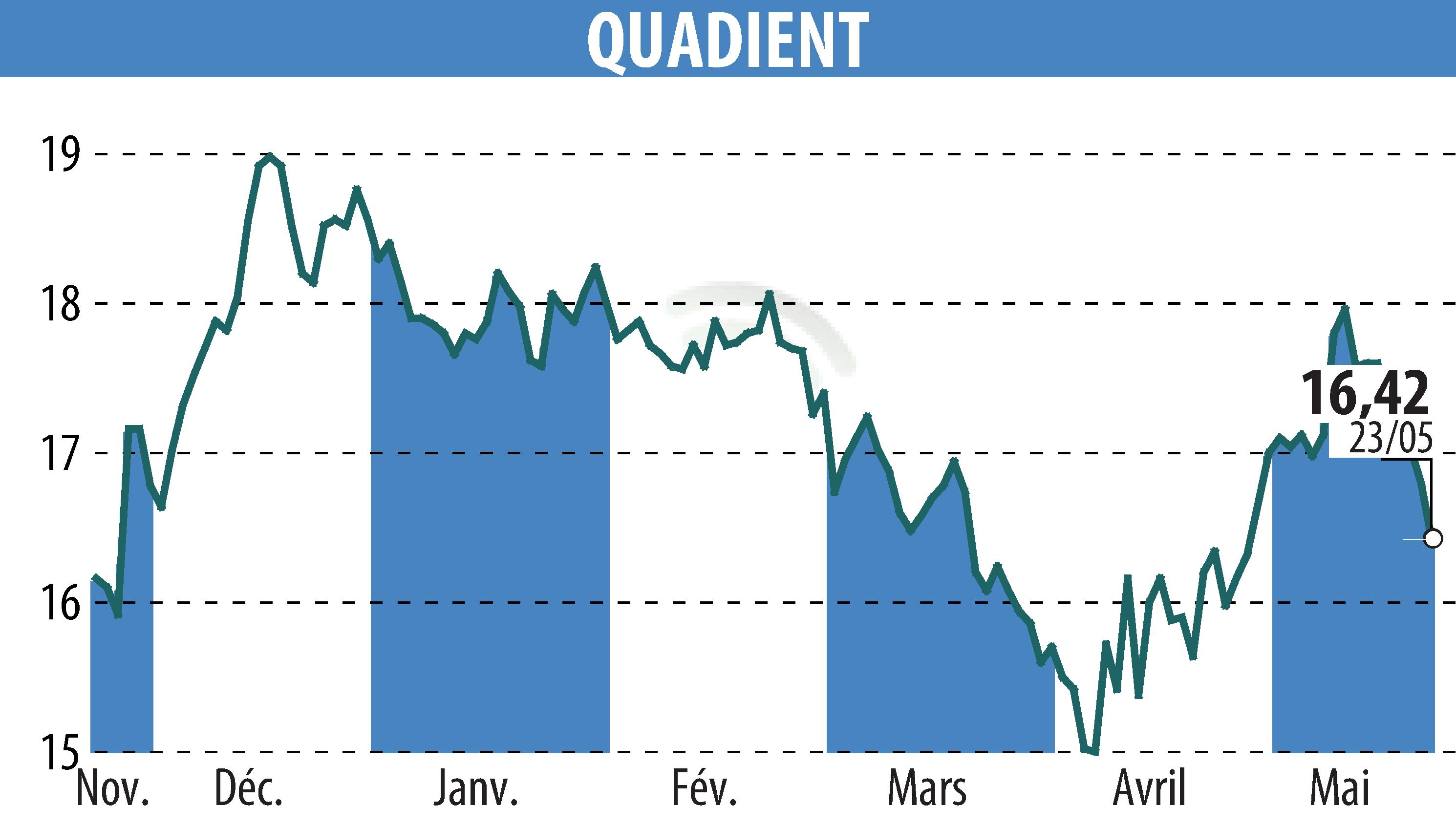 Stock price chart of QUADIENT (EPA:QDT) showing fluctuations.