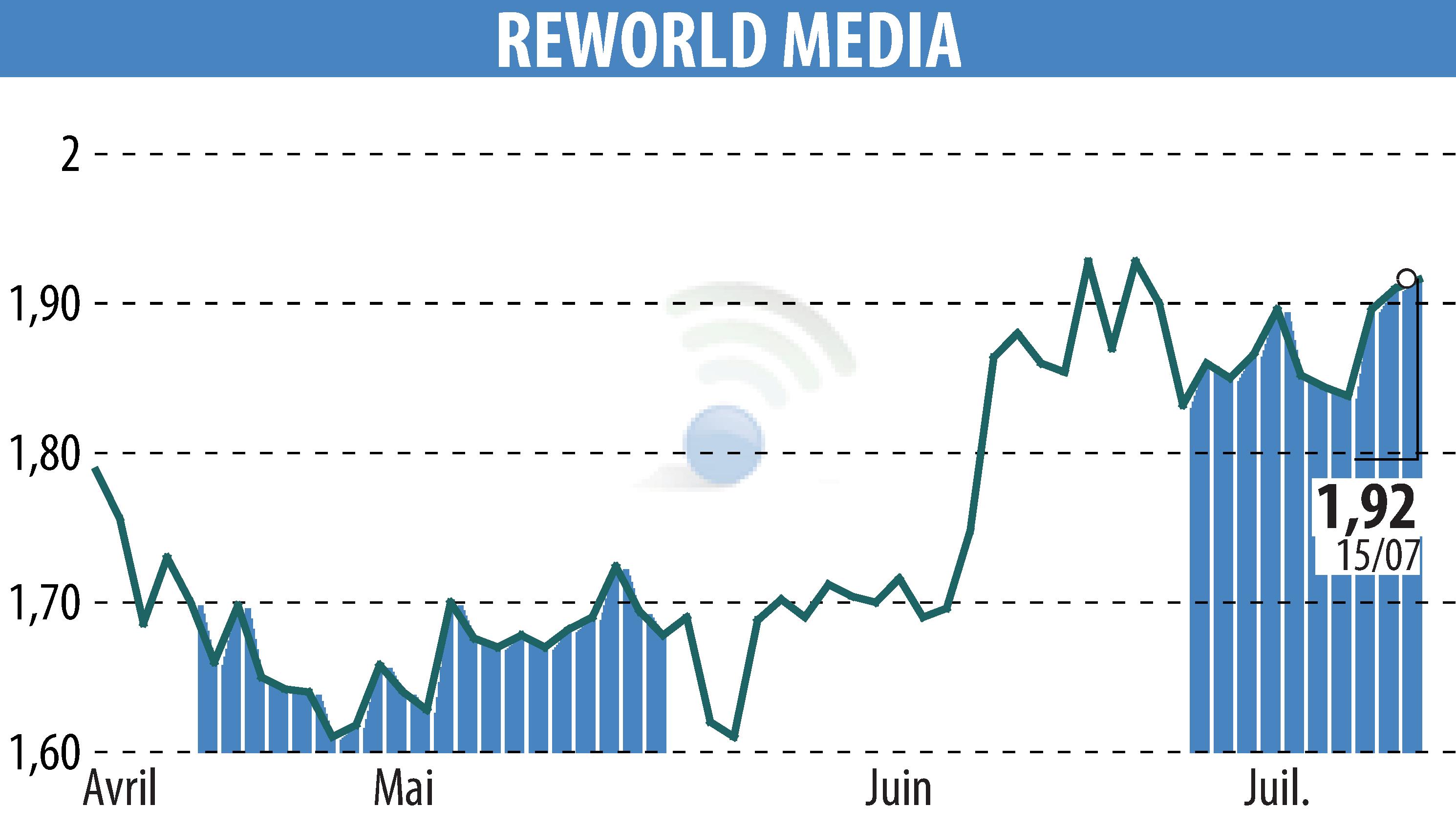 Graphique de l'évolution du cours de l'action REWORLD MEDIA (EPA:ALREW).
