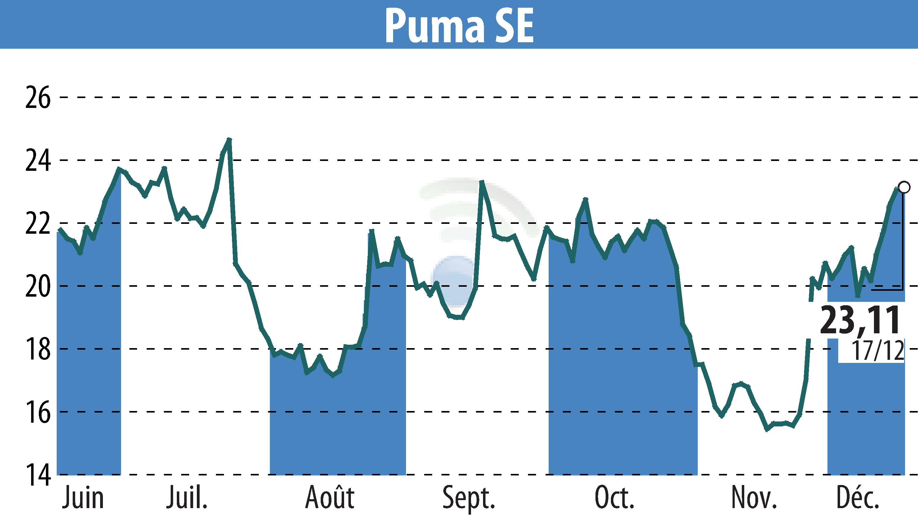 Graphique de l'évolution du cours de l'action SAPARDIS S.A. (EBR:PUM).