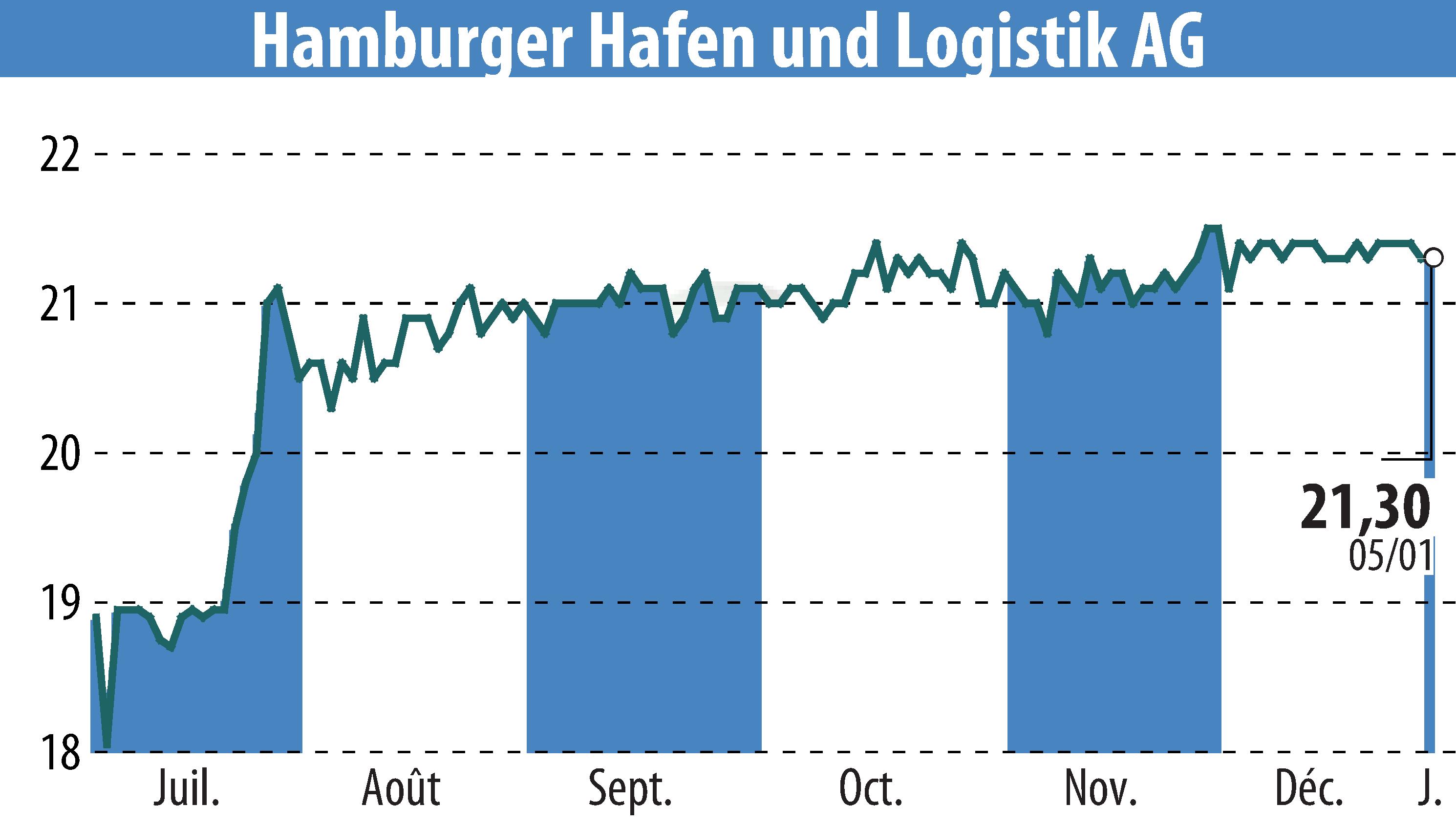 Stock price chart of Hamburger Hafen Und Logistik AG (EBR:HHFA) showing fluctuations.