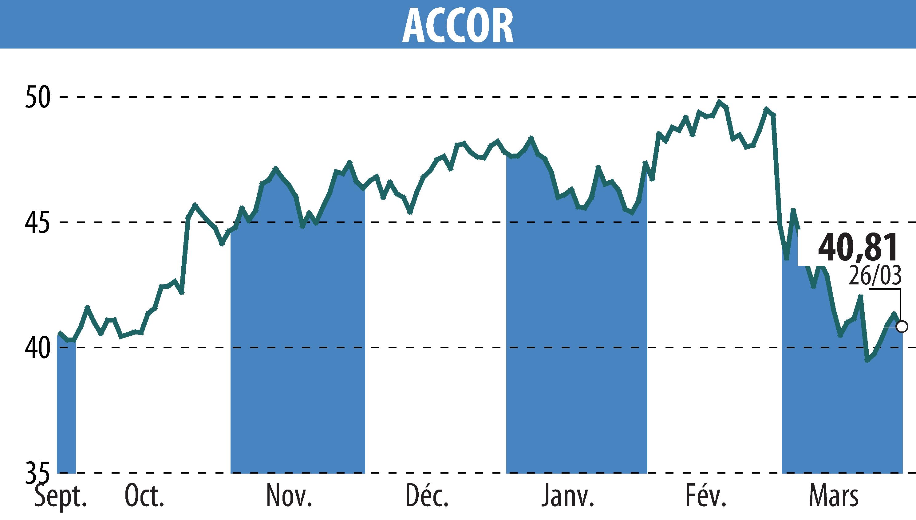 Graphique de l'évolution du cours de l'action ACCOR (EPA:AC).