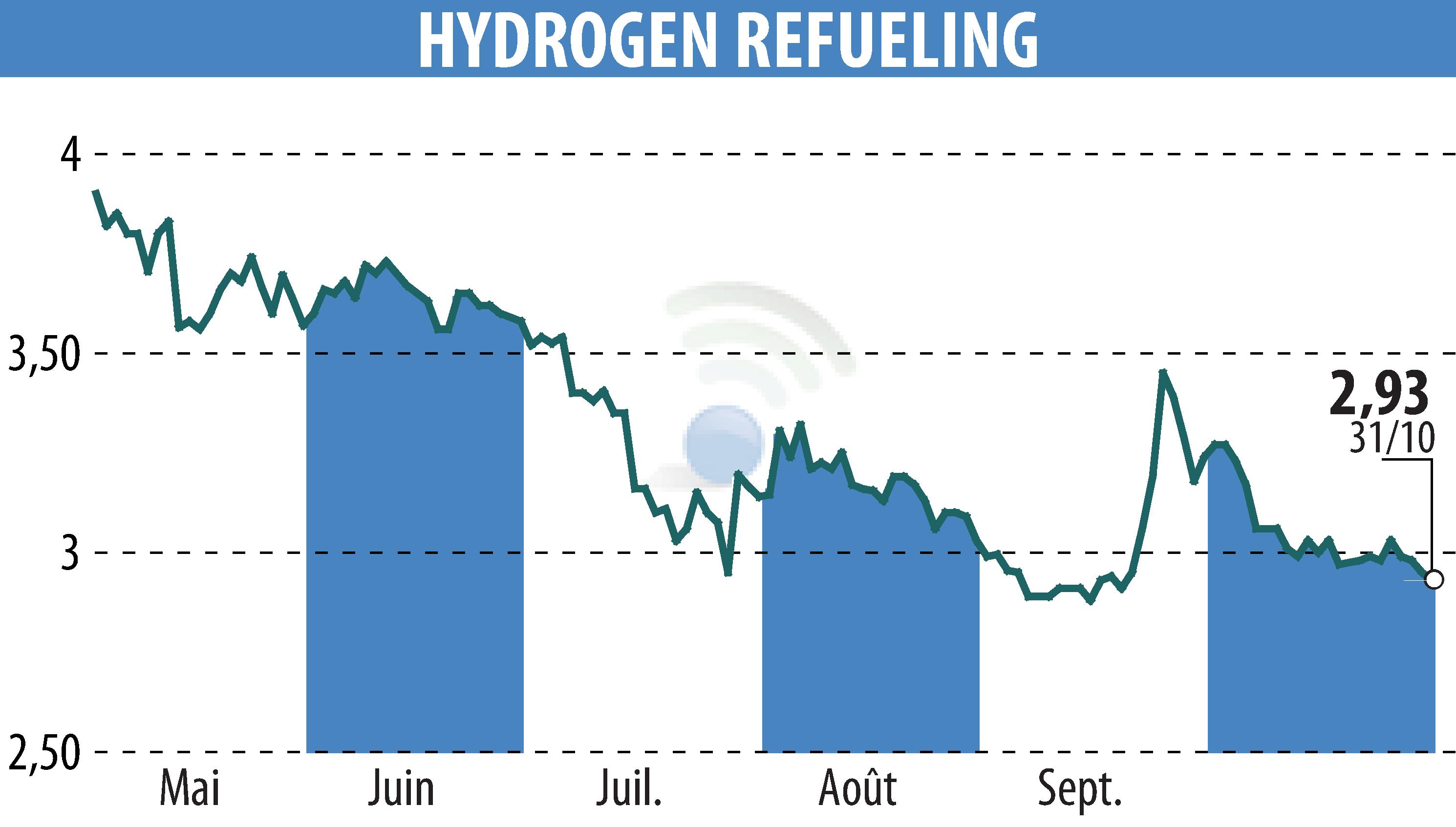 Graphique de l'évolution du cours de l'action HYDROGEN REFUELING (EPA:ALHRS).