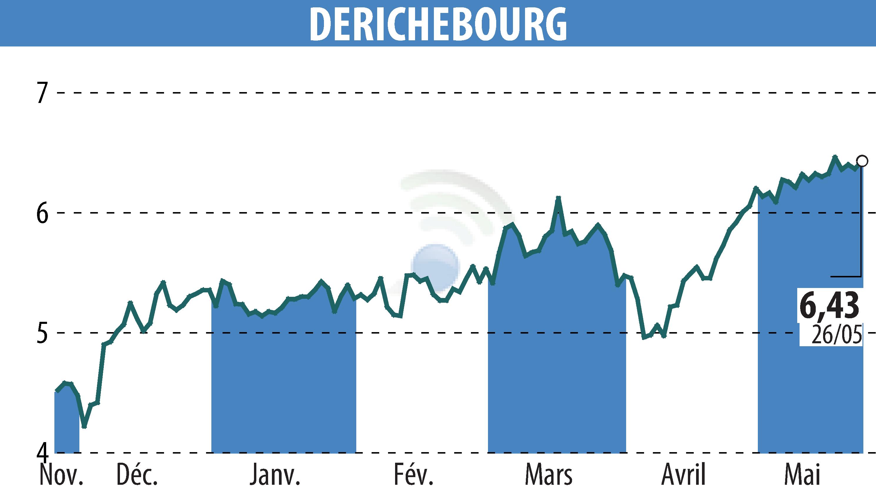 Graphique de l'évolution du cours de l'action DERICHEBOURG (EPA:DBG).