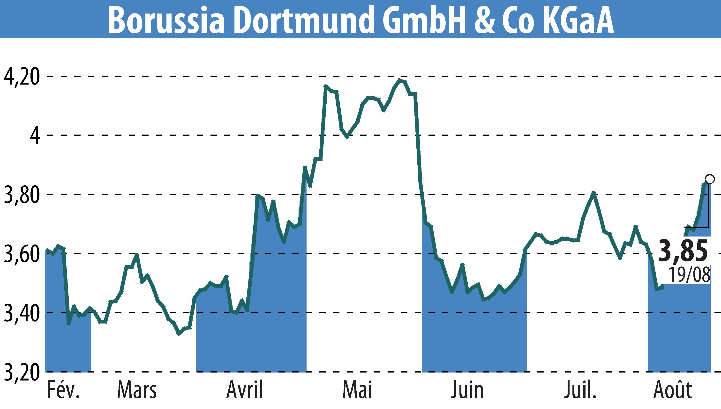 Stock price chart of Borussia Dortmund GmbH & Co. KGaA (EBR:BVB) showing fluctuations.