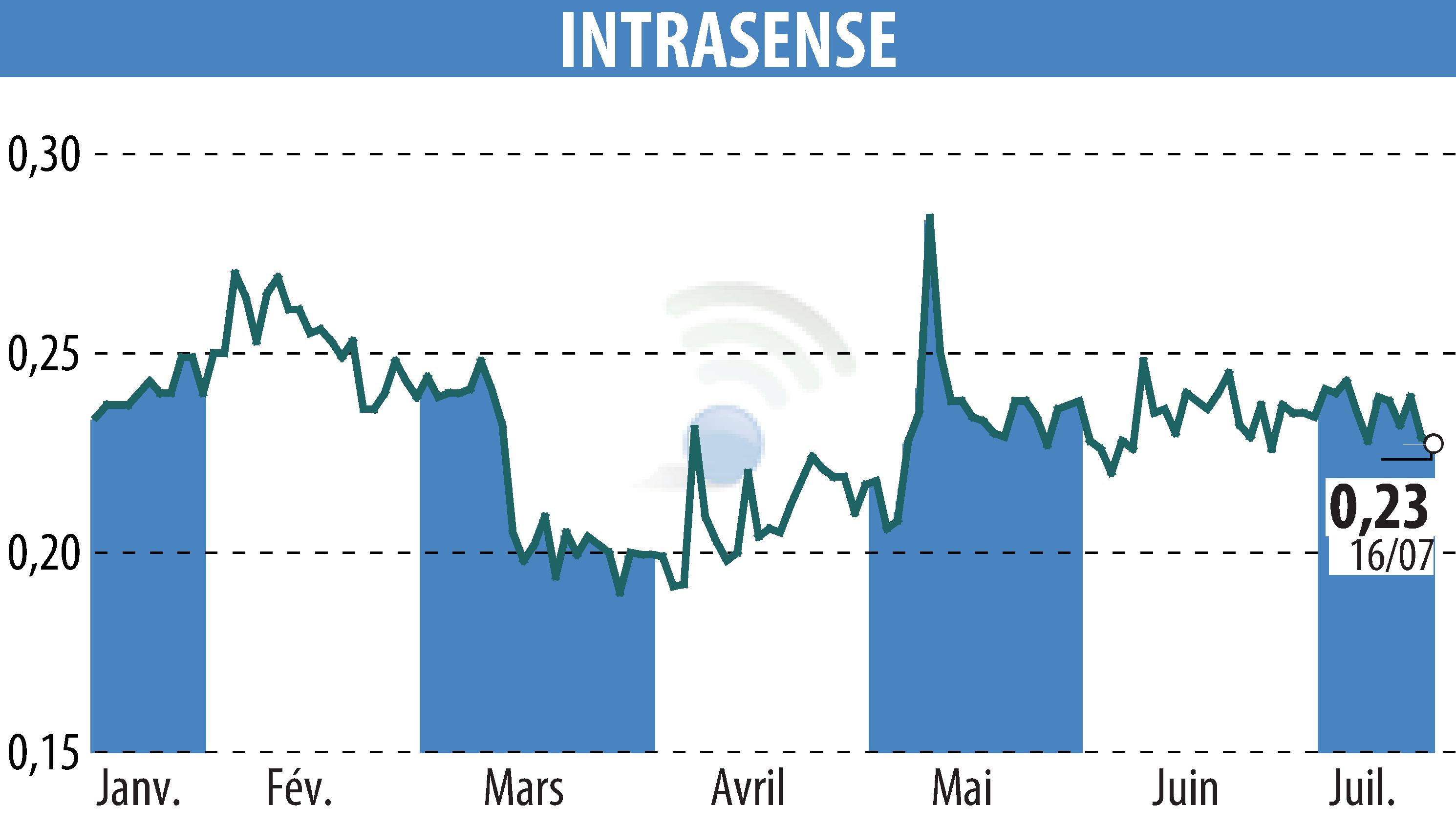 Stock price chart of INTRASENSE (EPA:ALINS) showing fluctuations.
