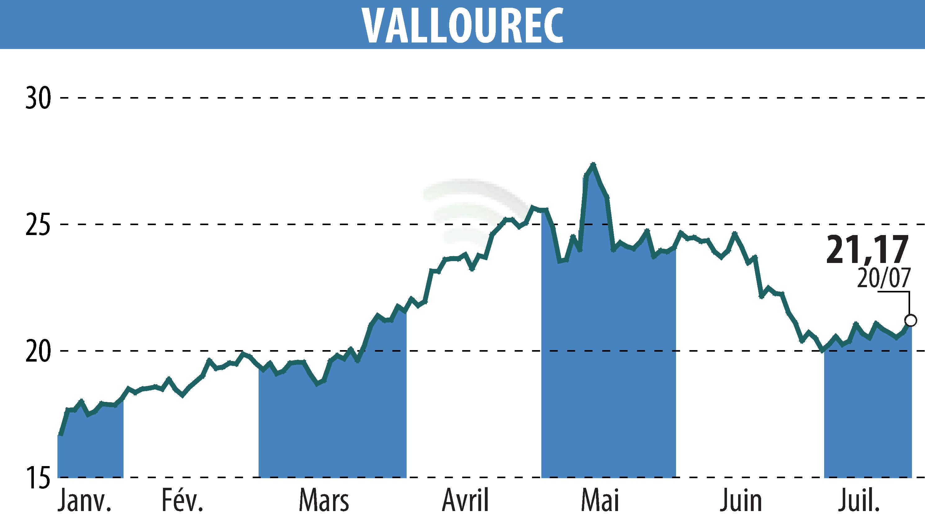 Stock price chart of VALLOUREC (EPA:VK) showing fluctuations.