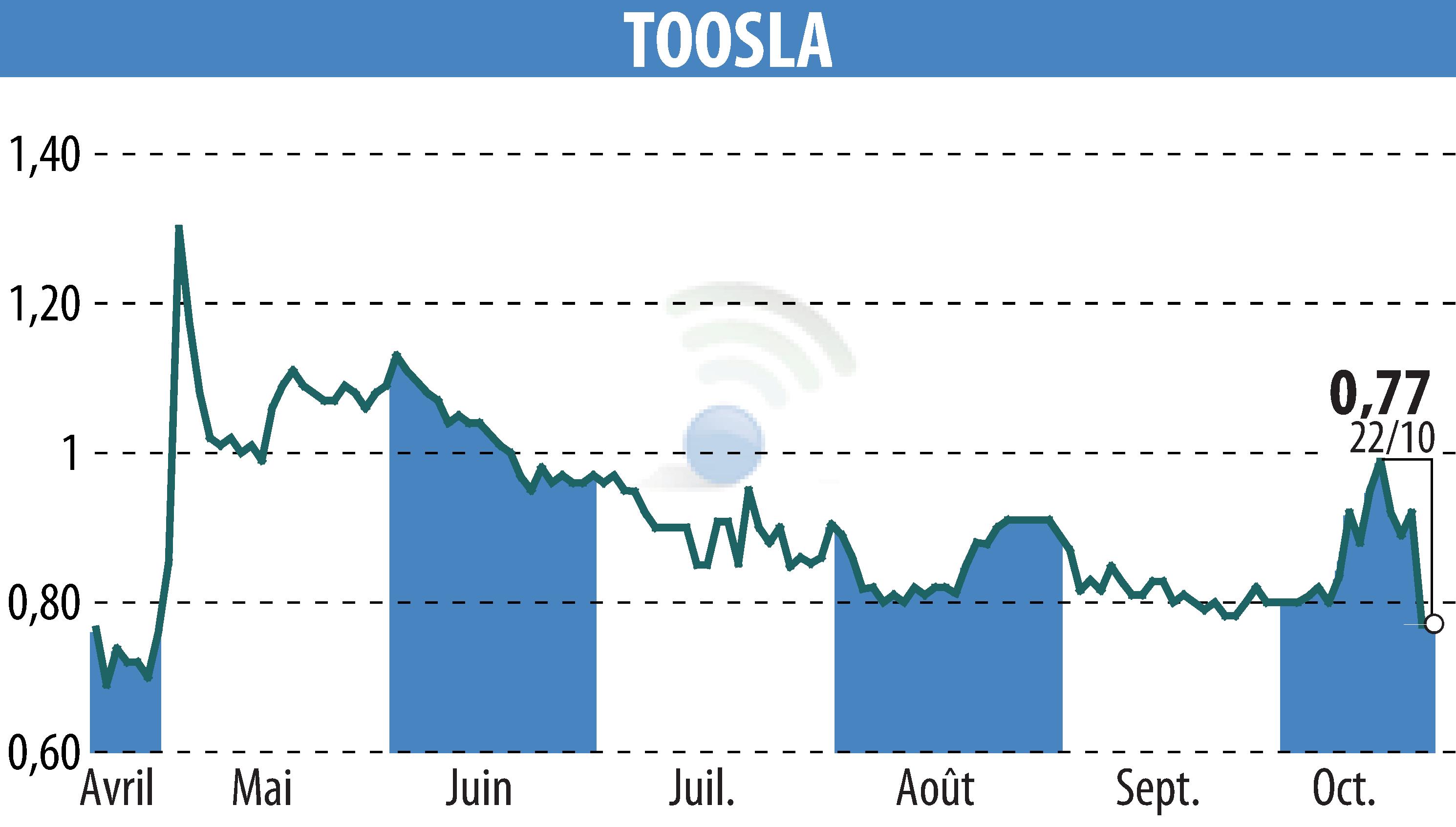 Stock price chart of TOOSLA (EPA:ALTOO) showing fluctuations.