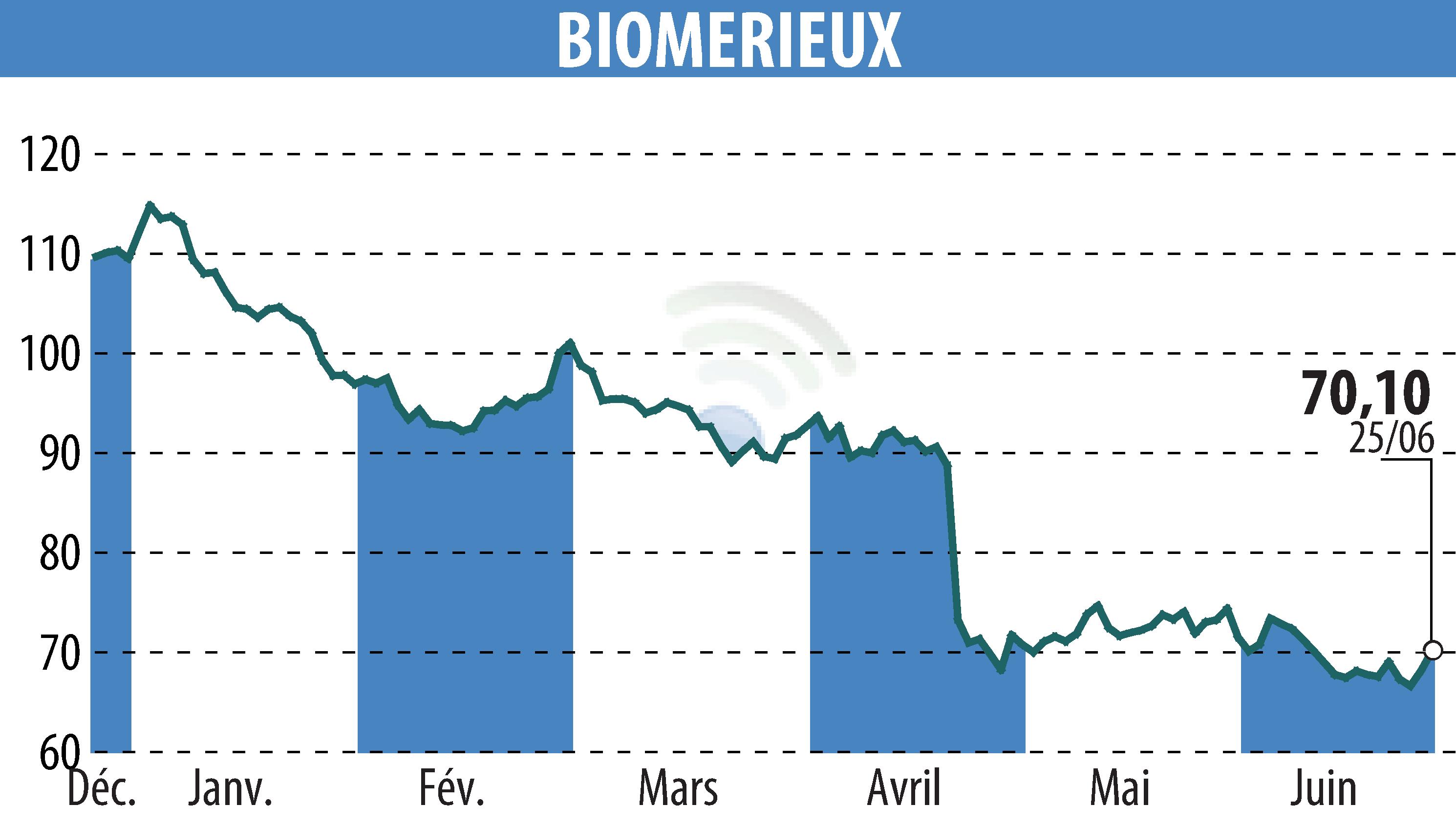 Graphique de l'évolution du cours de l'action BIOMERIEUX (EPA:BIM).