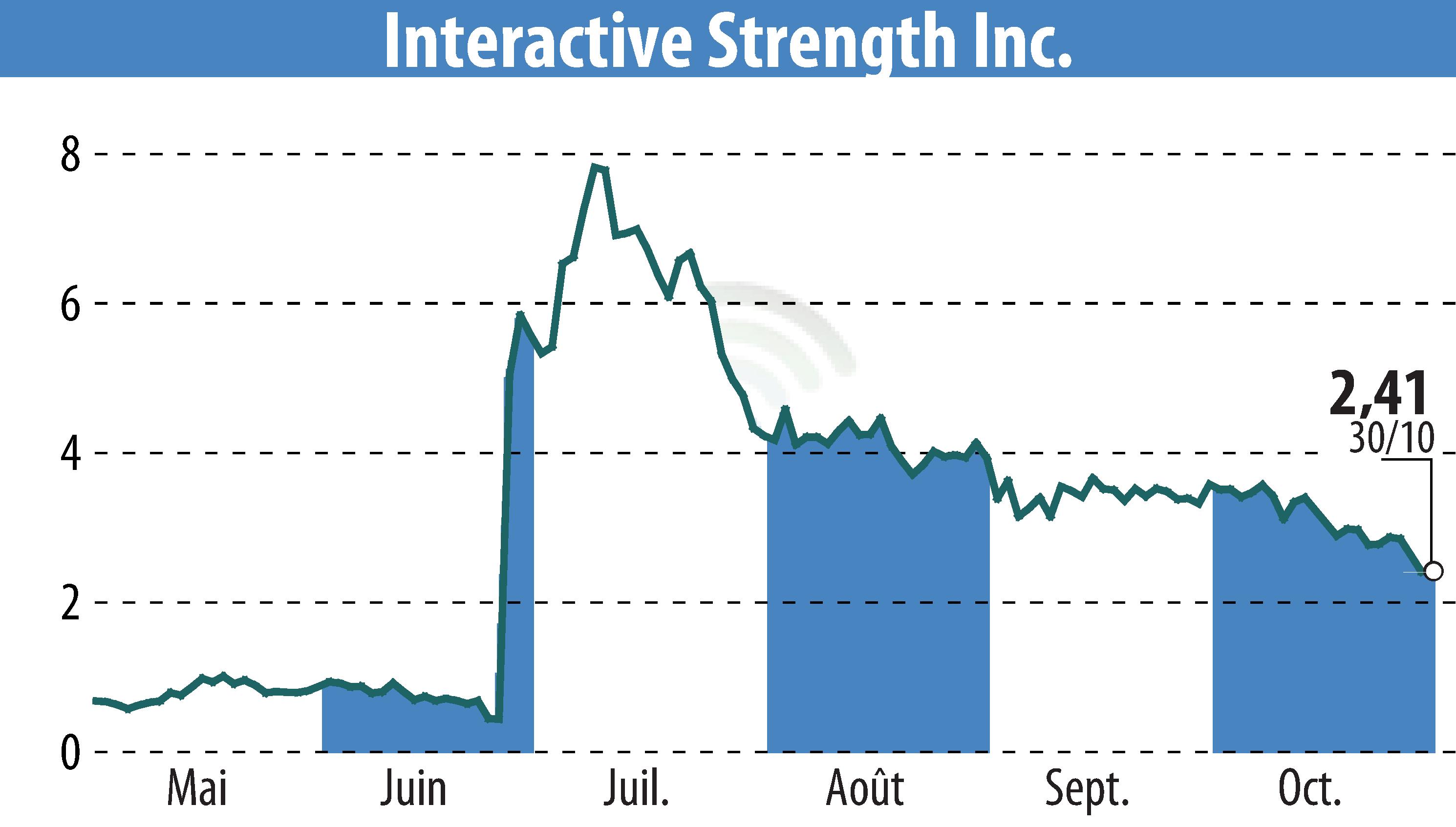Stock price chart of Interactive Strength Inc. (EBR:TRNR) showing fluctuations.