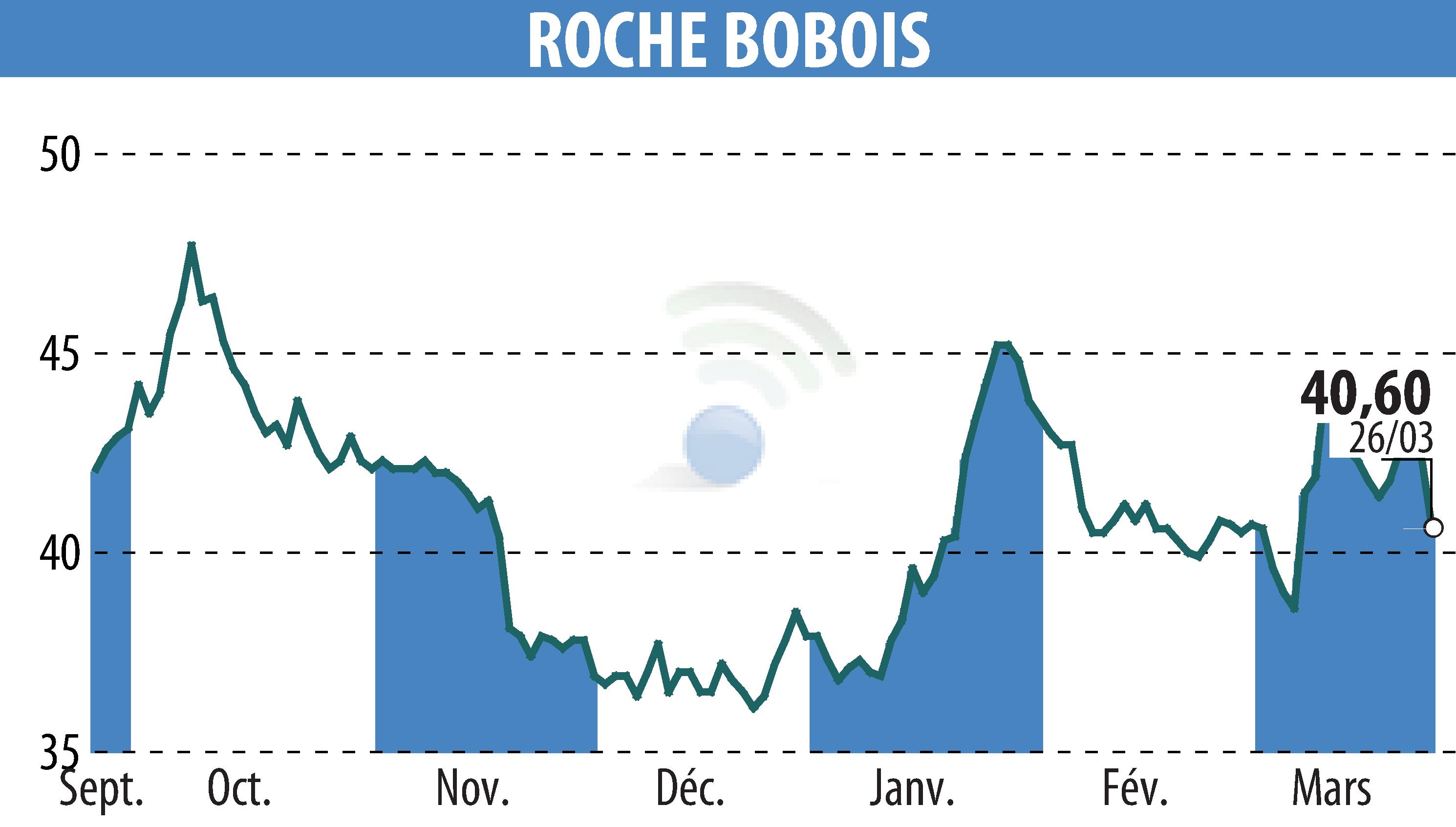 Graphique de l'évolution du cours de l'action ROCHE BOBOIS (EPA:RBO).