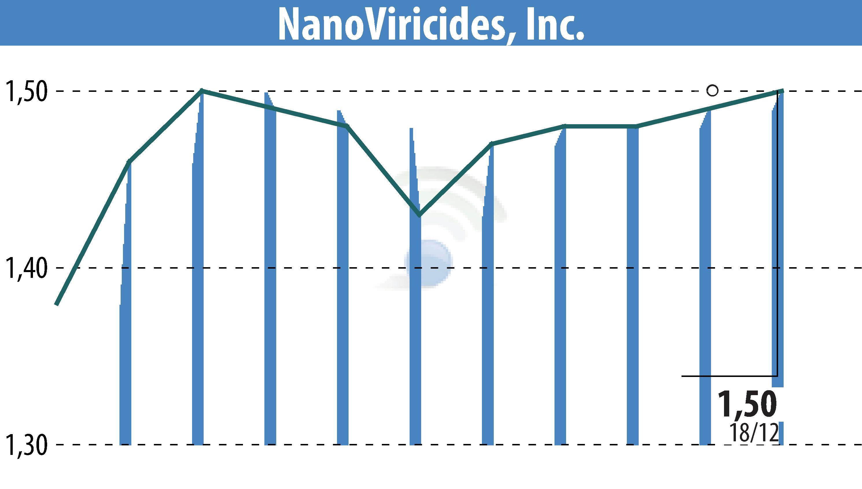 Stock price chart of NanoViricides, Inc. (EBR:NNVC) showing fluctuations.