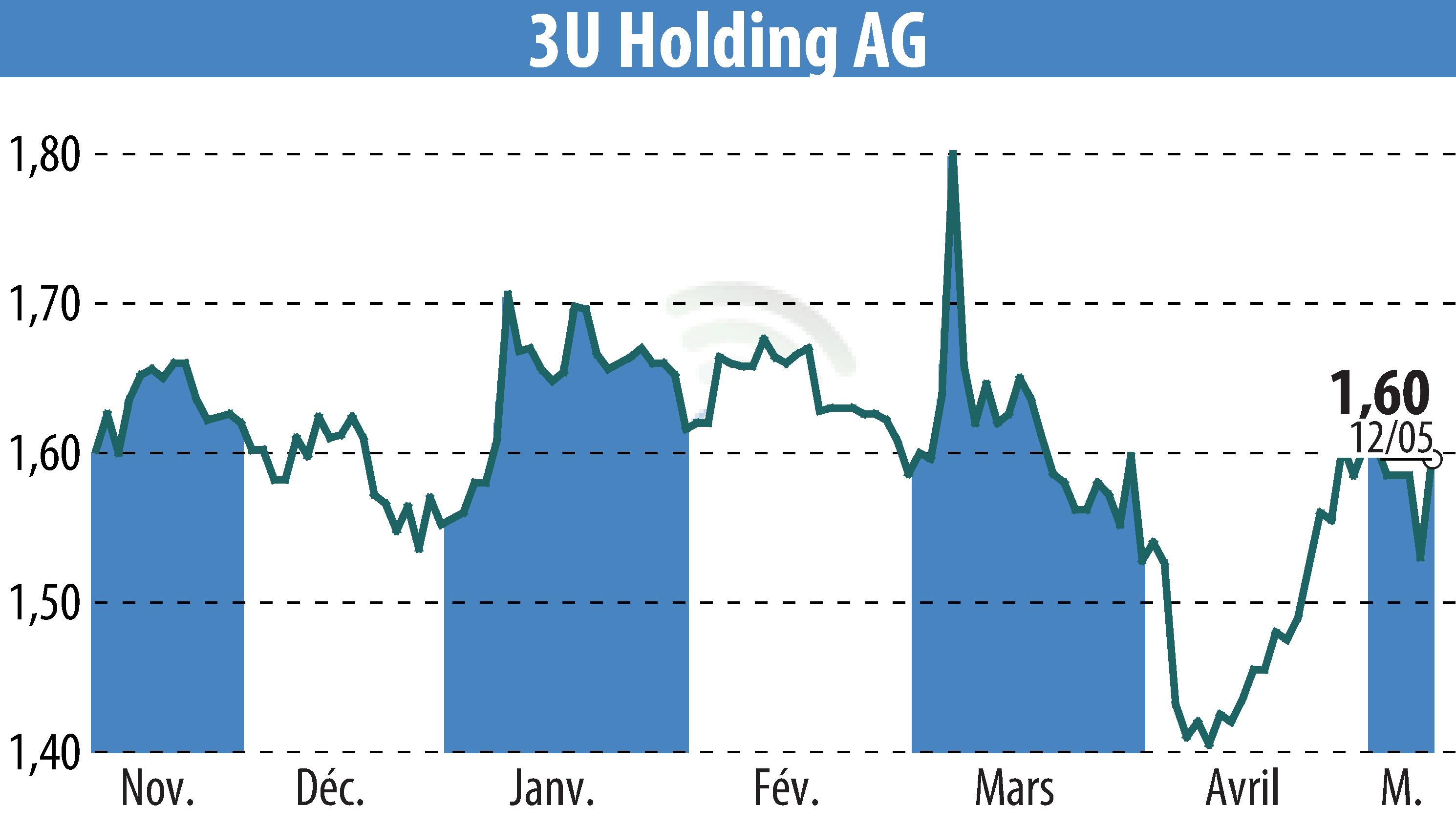 Graphique de l'évolution du cours de l'action 3U HOLDING AG (EBR:UUU).