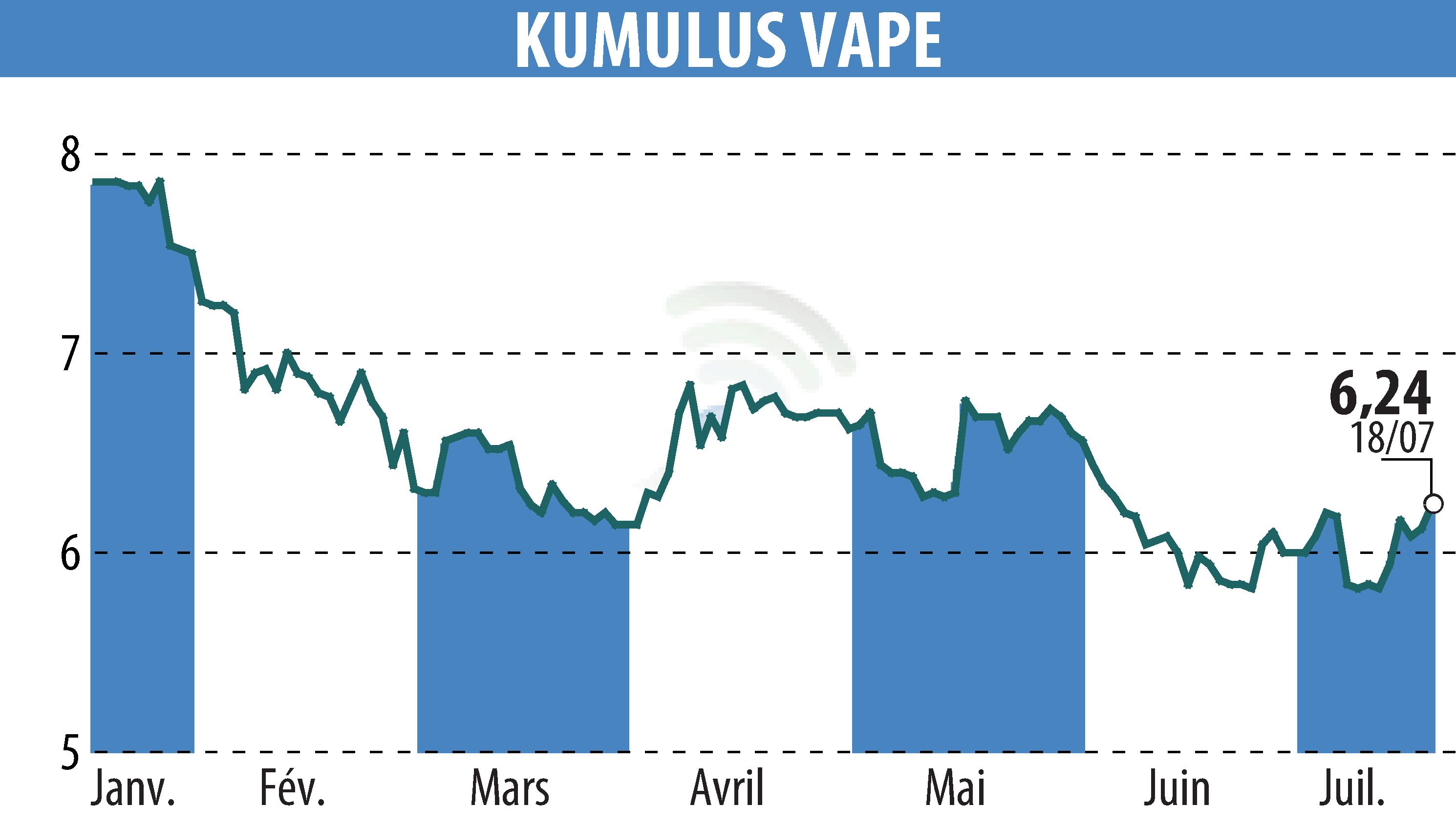 Graphique de l'évolution du cours de l'action KUMULUS VAPE (EPA:ALVAP).