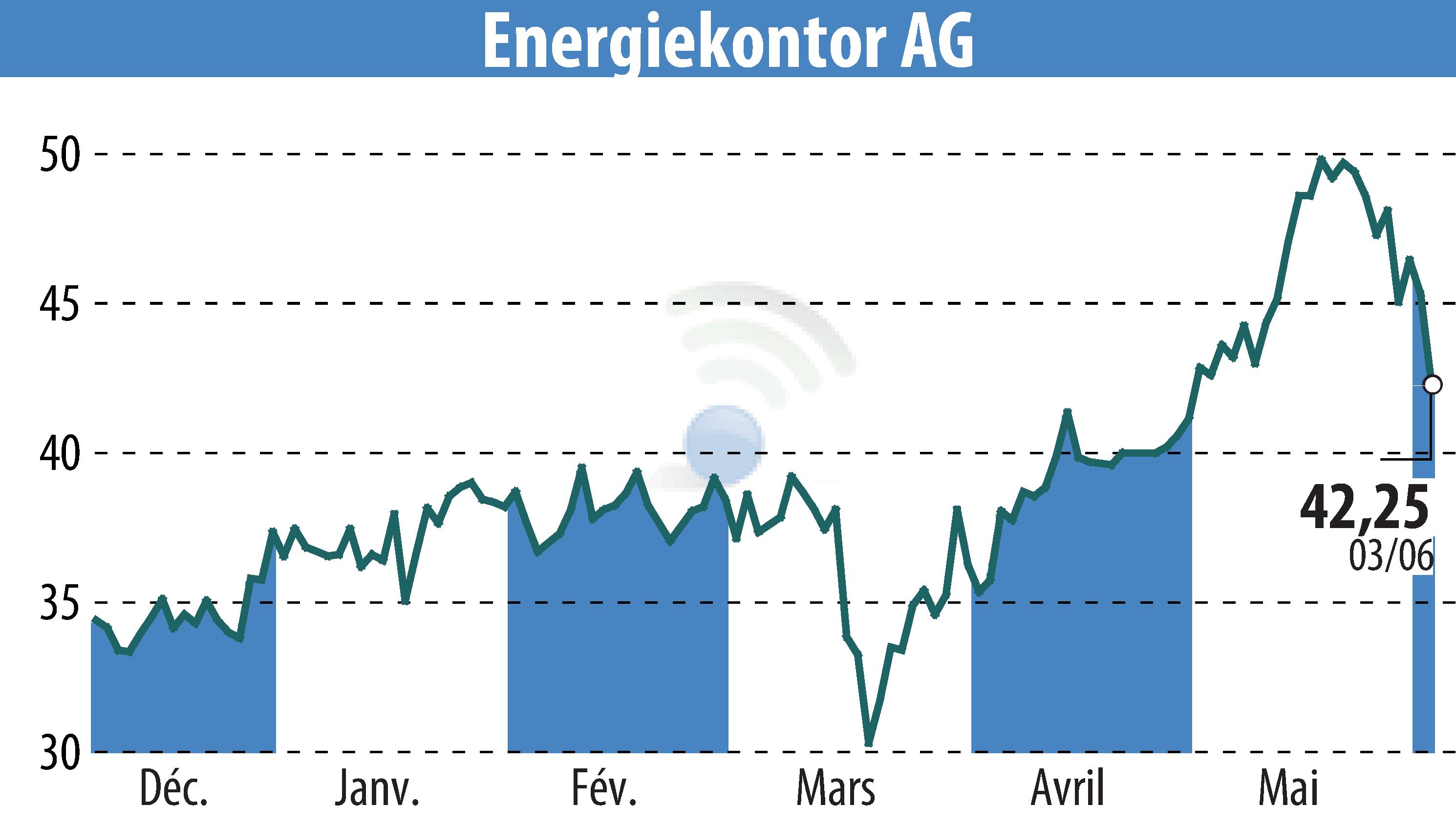 Graphique de l'évolution du cours de l'action Energiekontor AG (EBR:EKT).