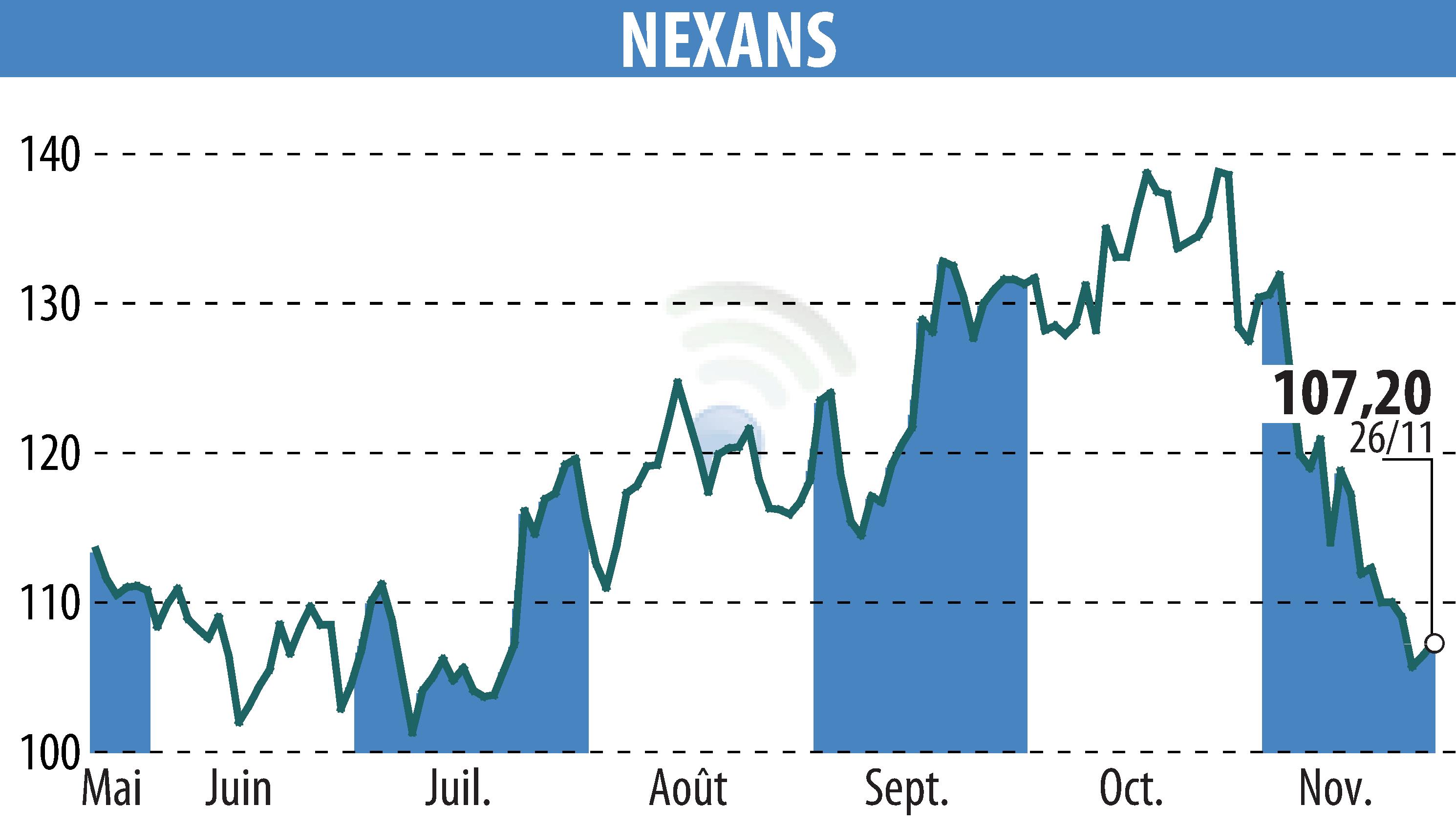 Stock price chart of NEXANS (EPA:NEX) showing fluctuations.