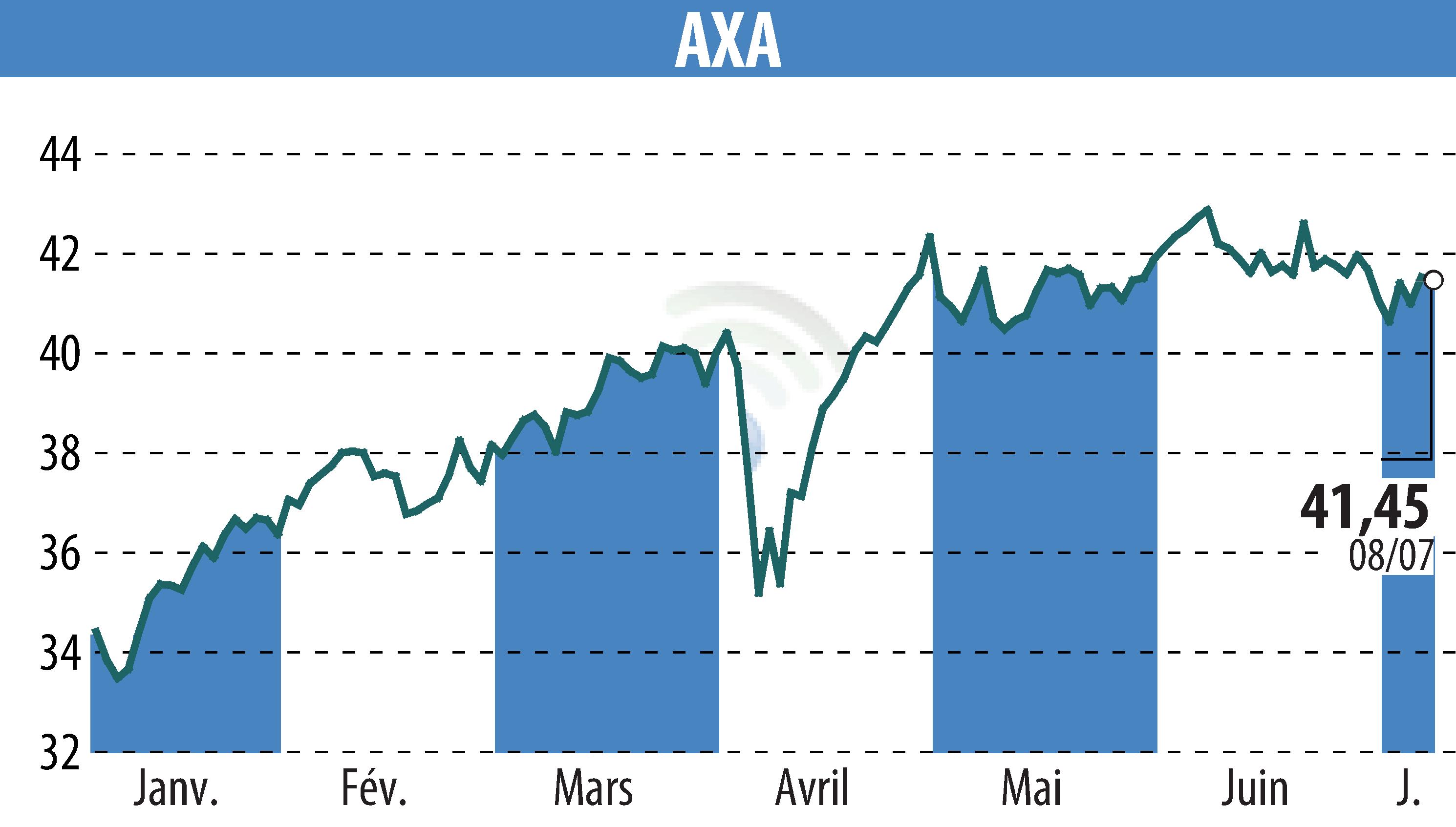 Stock price chart of AXA (EPA:CS) showing fluctuations.