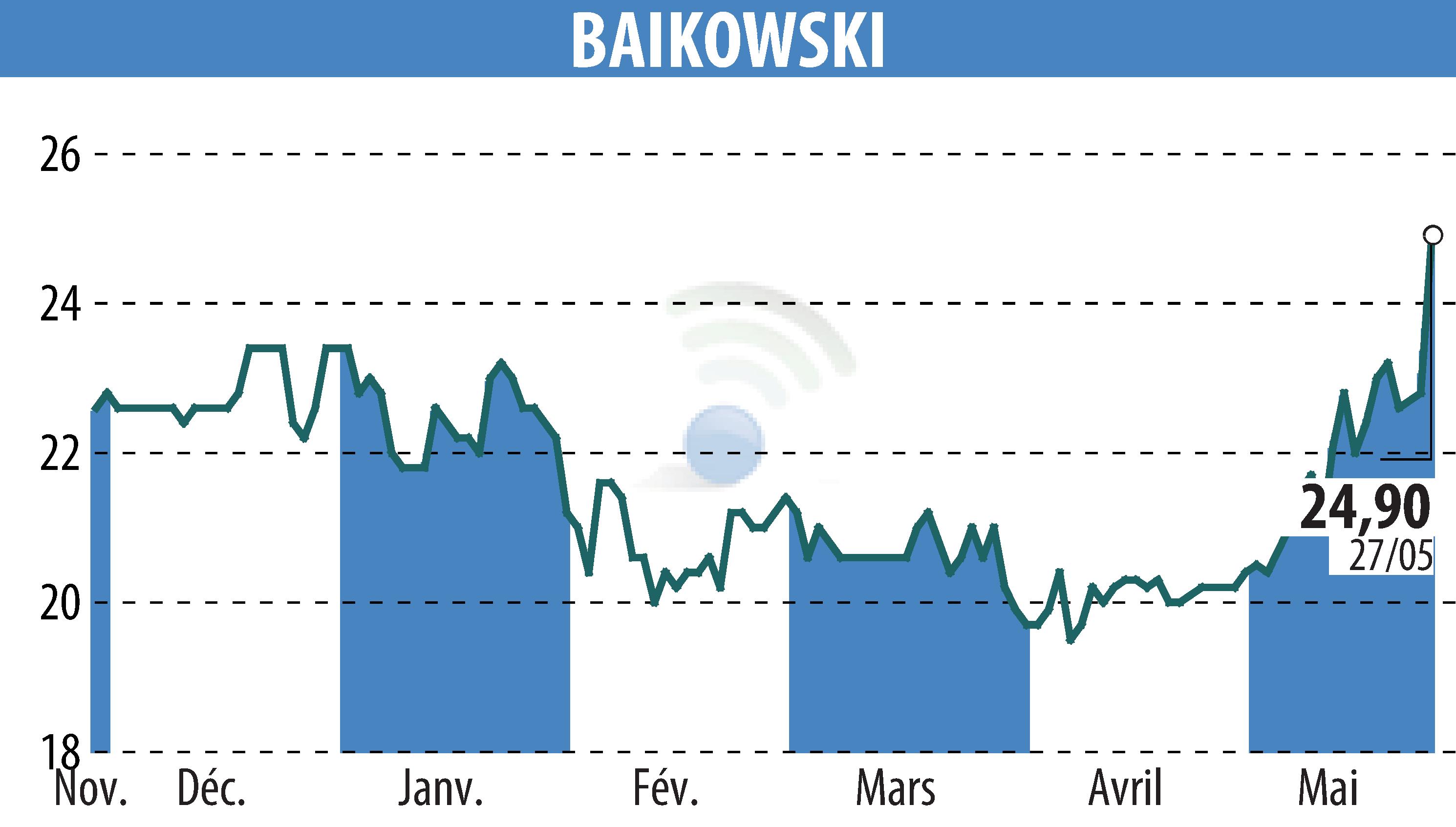Graphique de l'évolution du cours de l'action BAIKOWSKI (EPA:ALBKK).