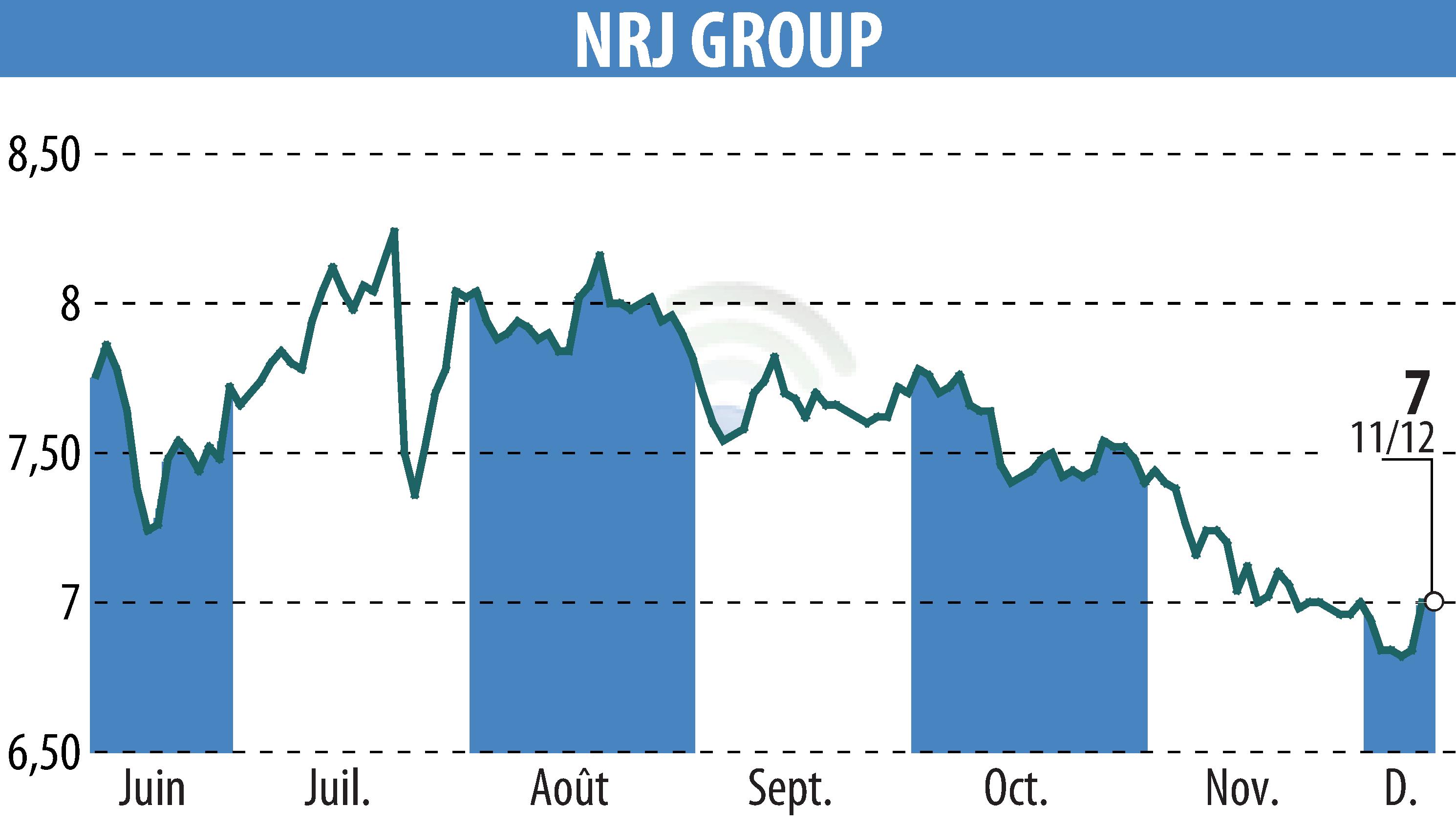 Graphique de l'évolution du cours de l'action NRJ GROUP (EPA:NRG).