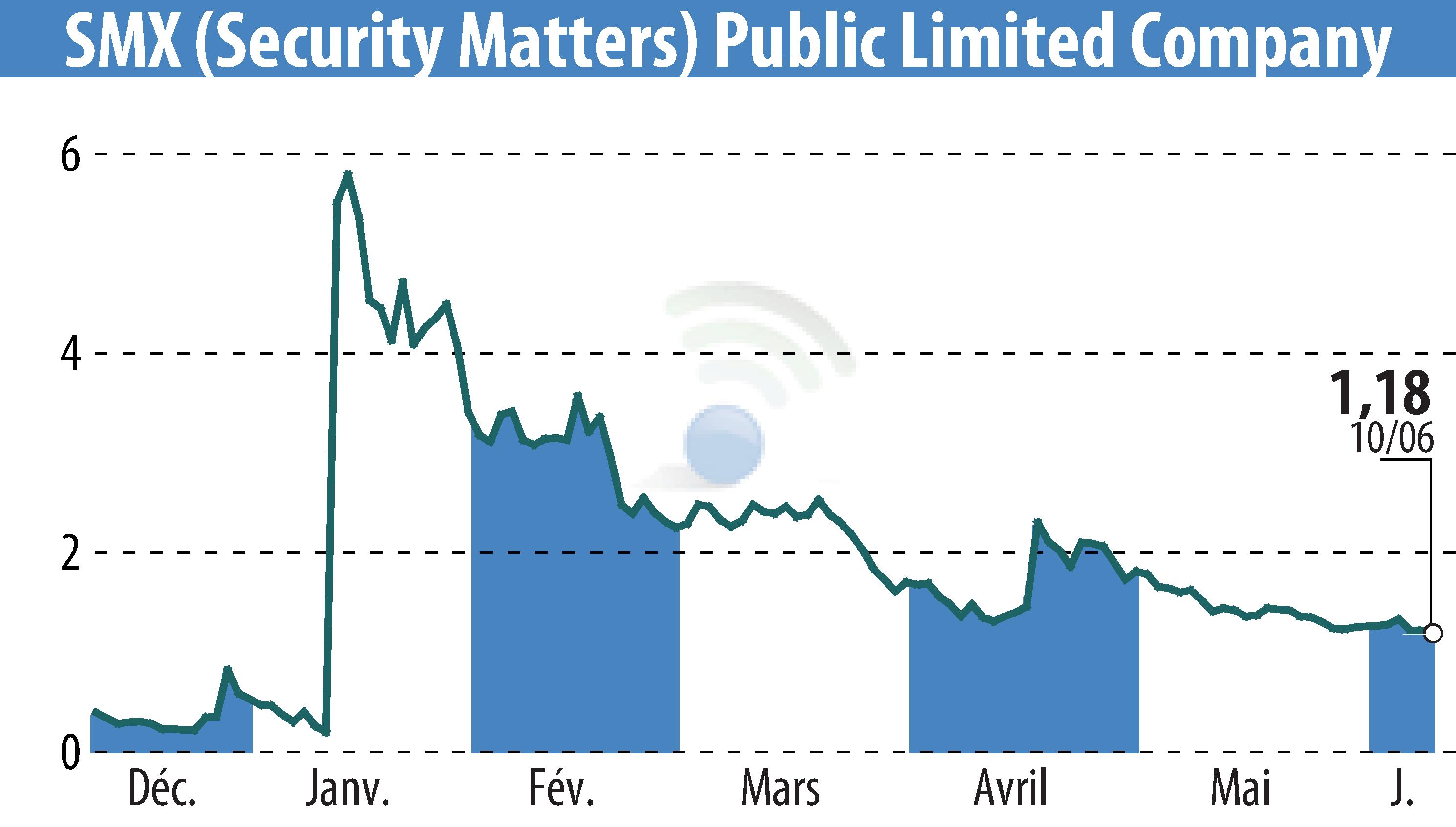 Stock price chart of SMX Ltd. (EBR:SMX) showing fluctuations.