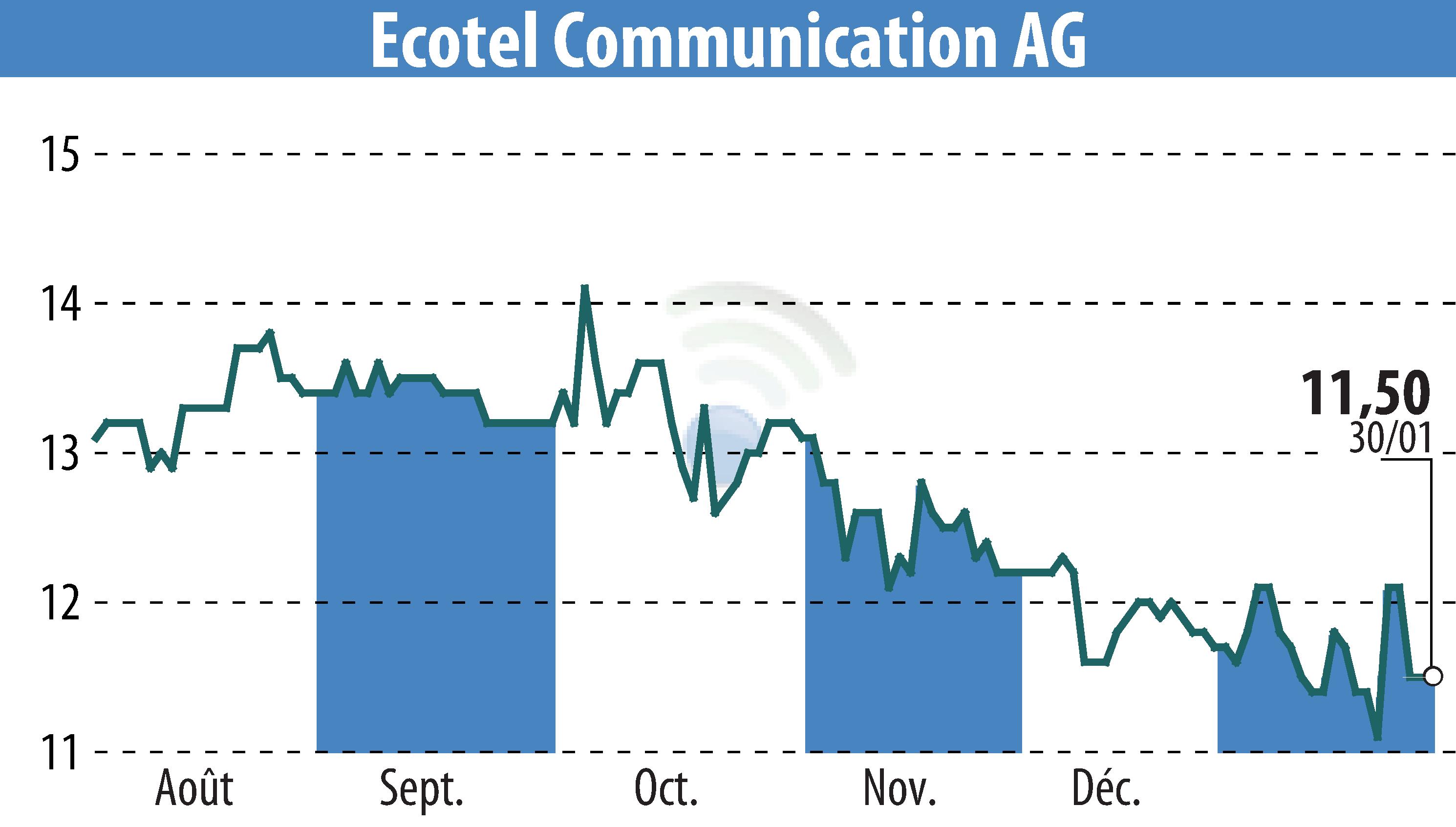 Graphique de l'évolution du cours de l'action Ecotel Communication Ag (EBR:E4C).