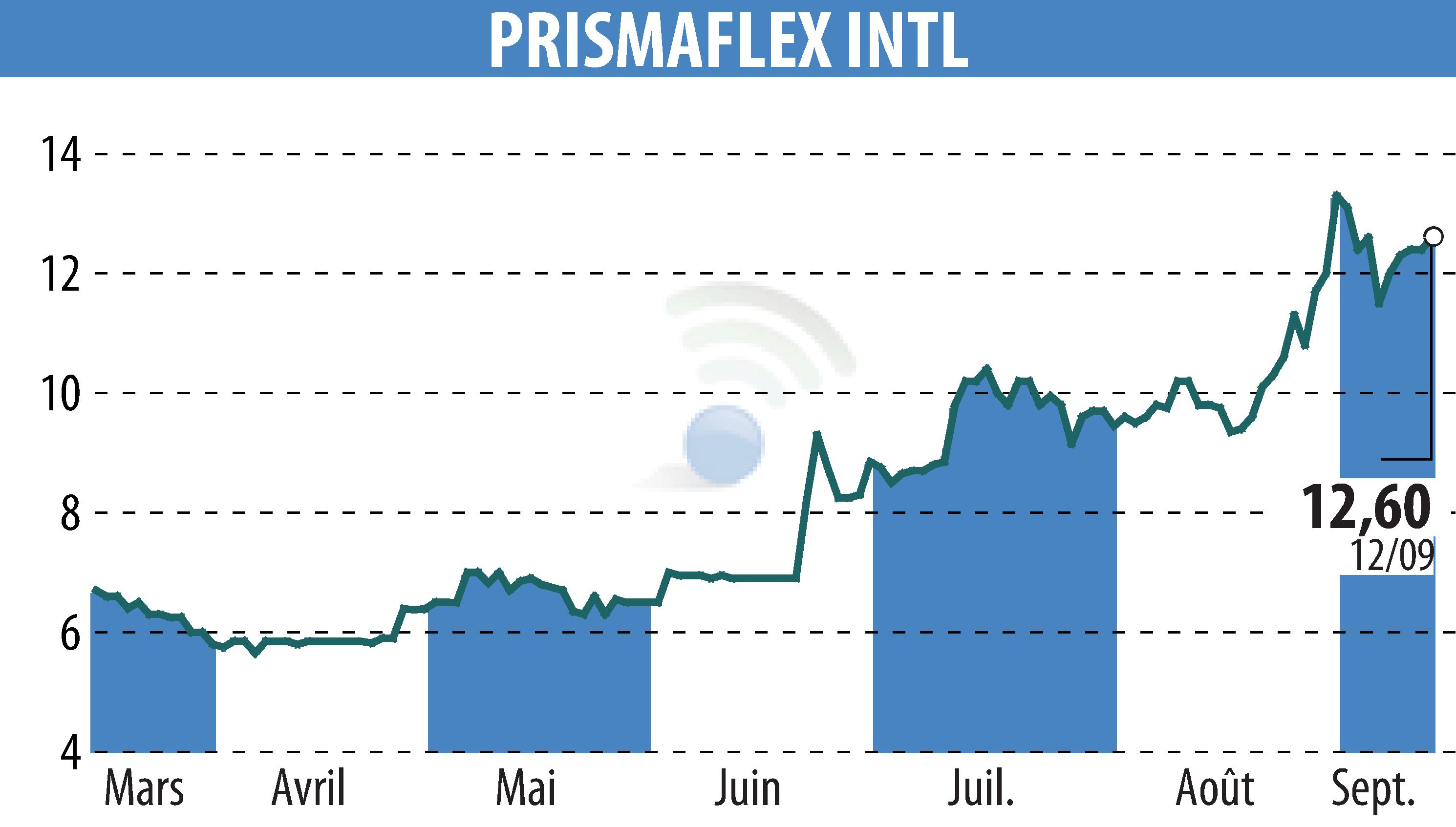 Graphique de l'évolution du cours de l'action PRISMAFLEX (EPA:ALPRI).