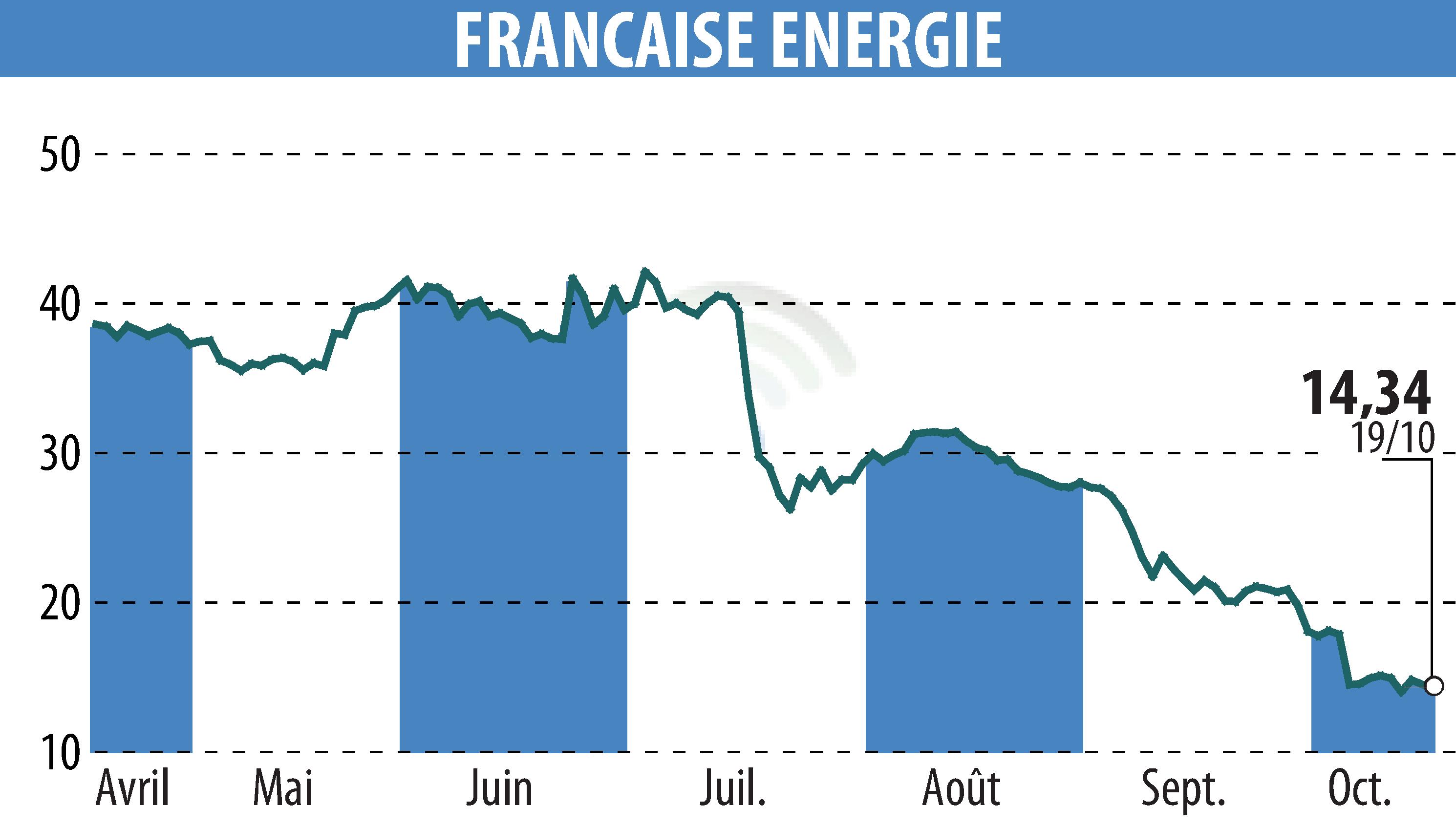 Graphique de l'évolution du cours de l'action FRANCAISE ENERGIE (EPA:FDE).