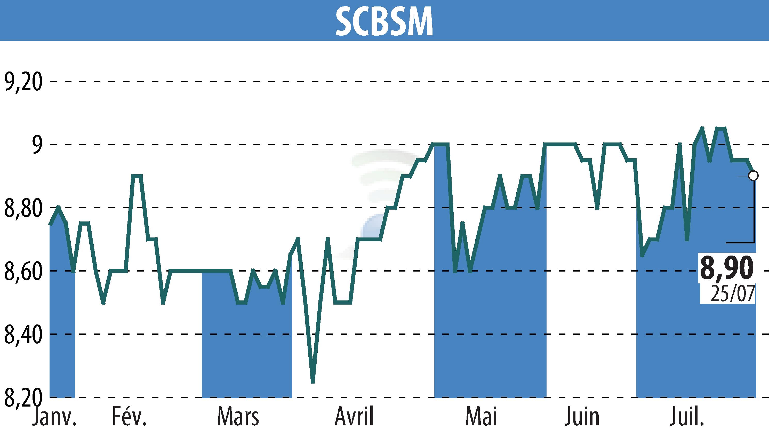 Graphique de l'évolution du cours de l'action SCBSM (EPA:CBSM).