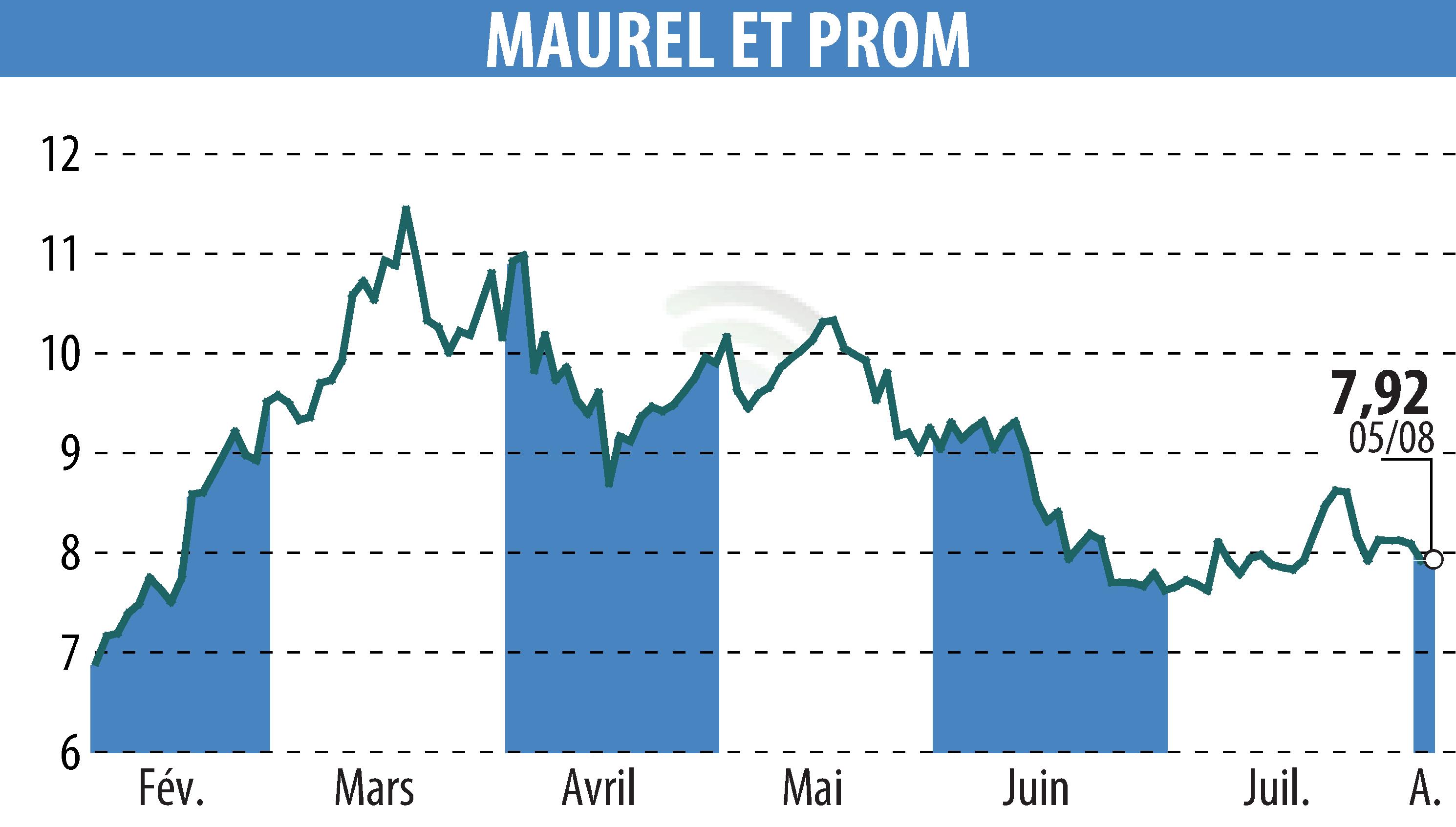 Graphique de l'évolution du cours de l'action MAUREL & PROM (EPA:MAU).