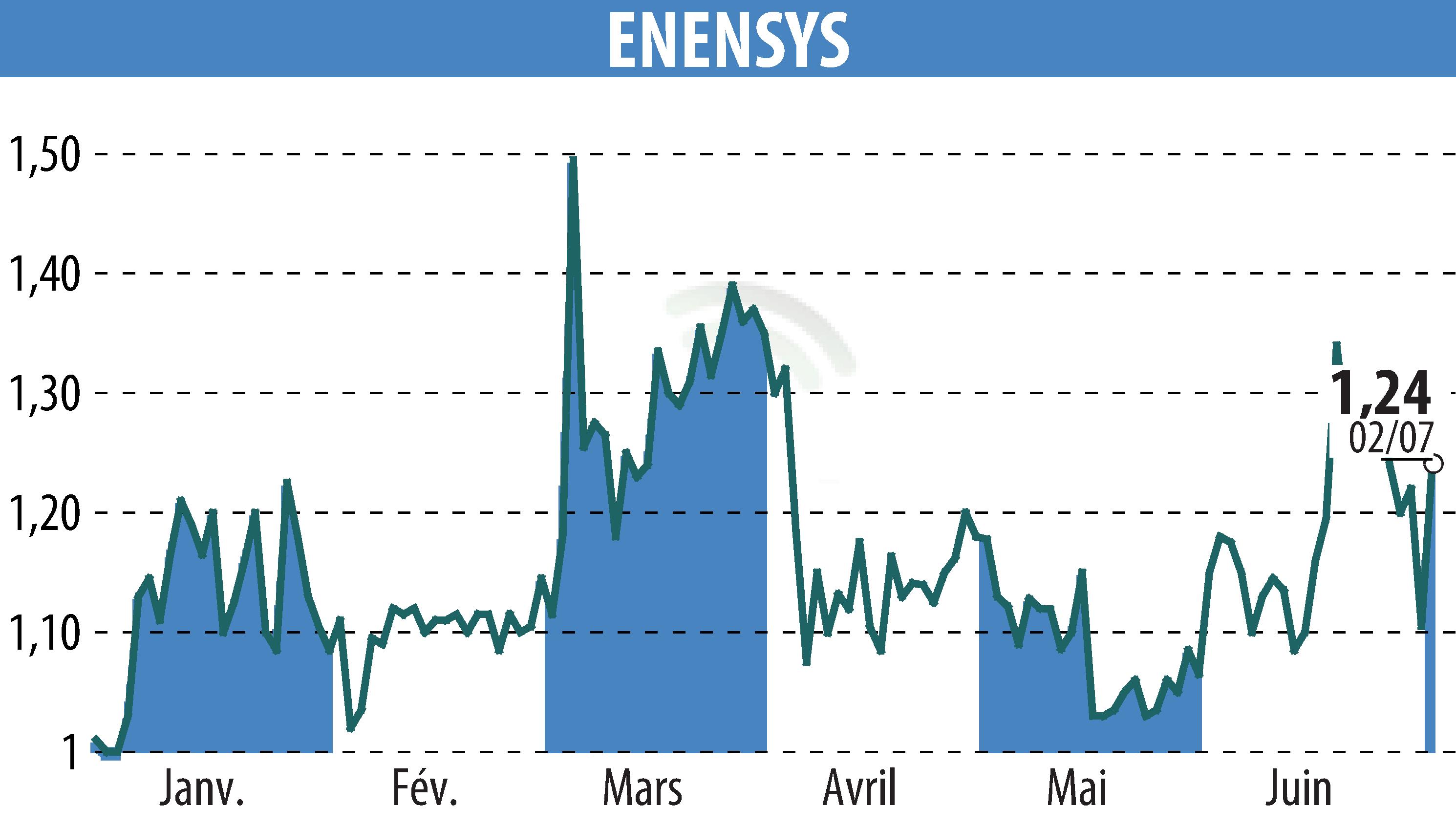 Graphique de l'évolution du cours de l'action ENENSYS (EPA:ALNN6).