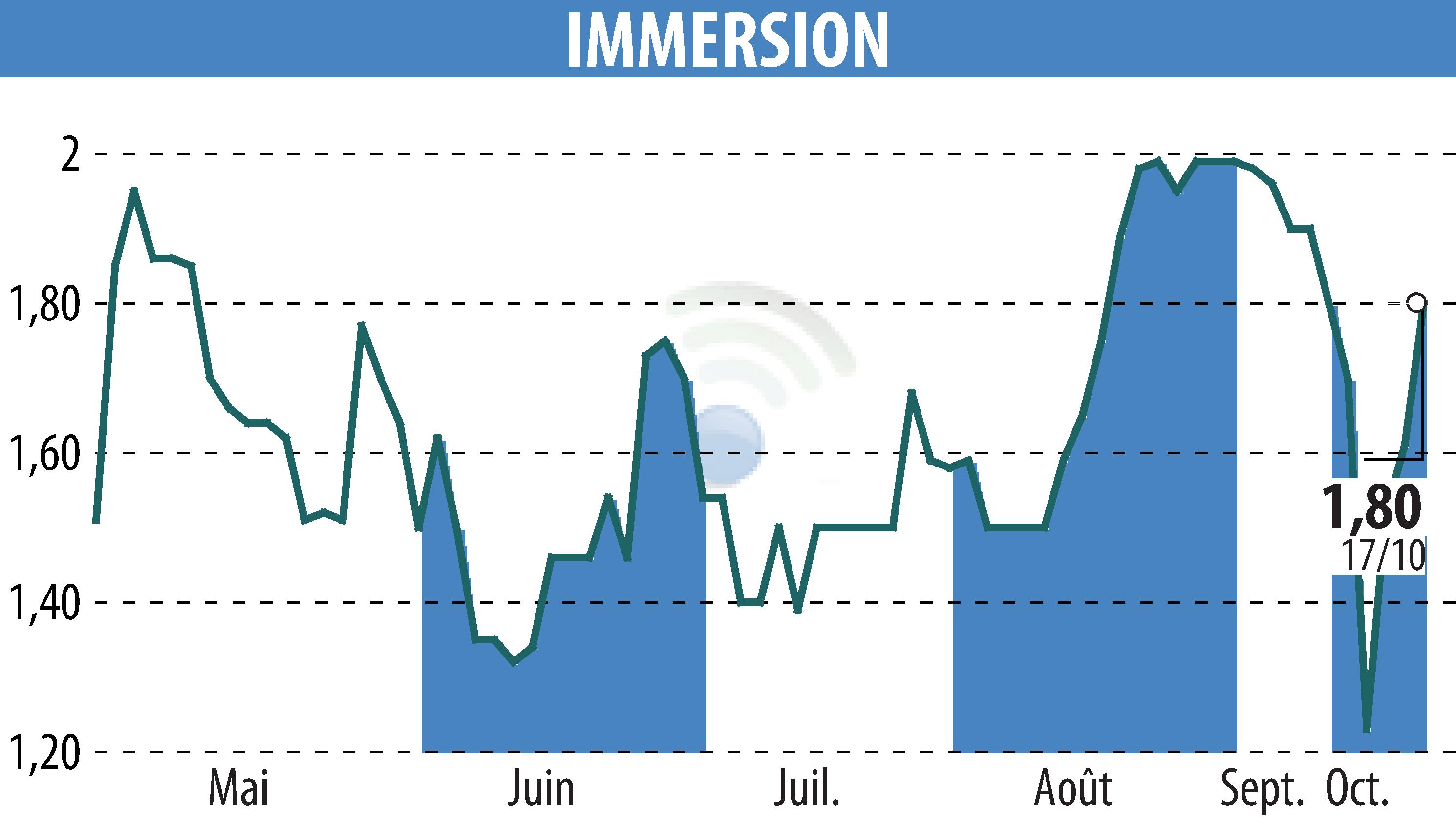 Graphique de l'évolution du cours de l'action IMMERSION (EPA:ALIMR).