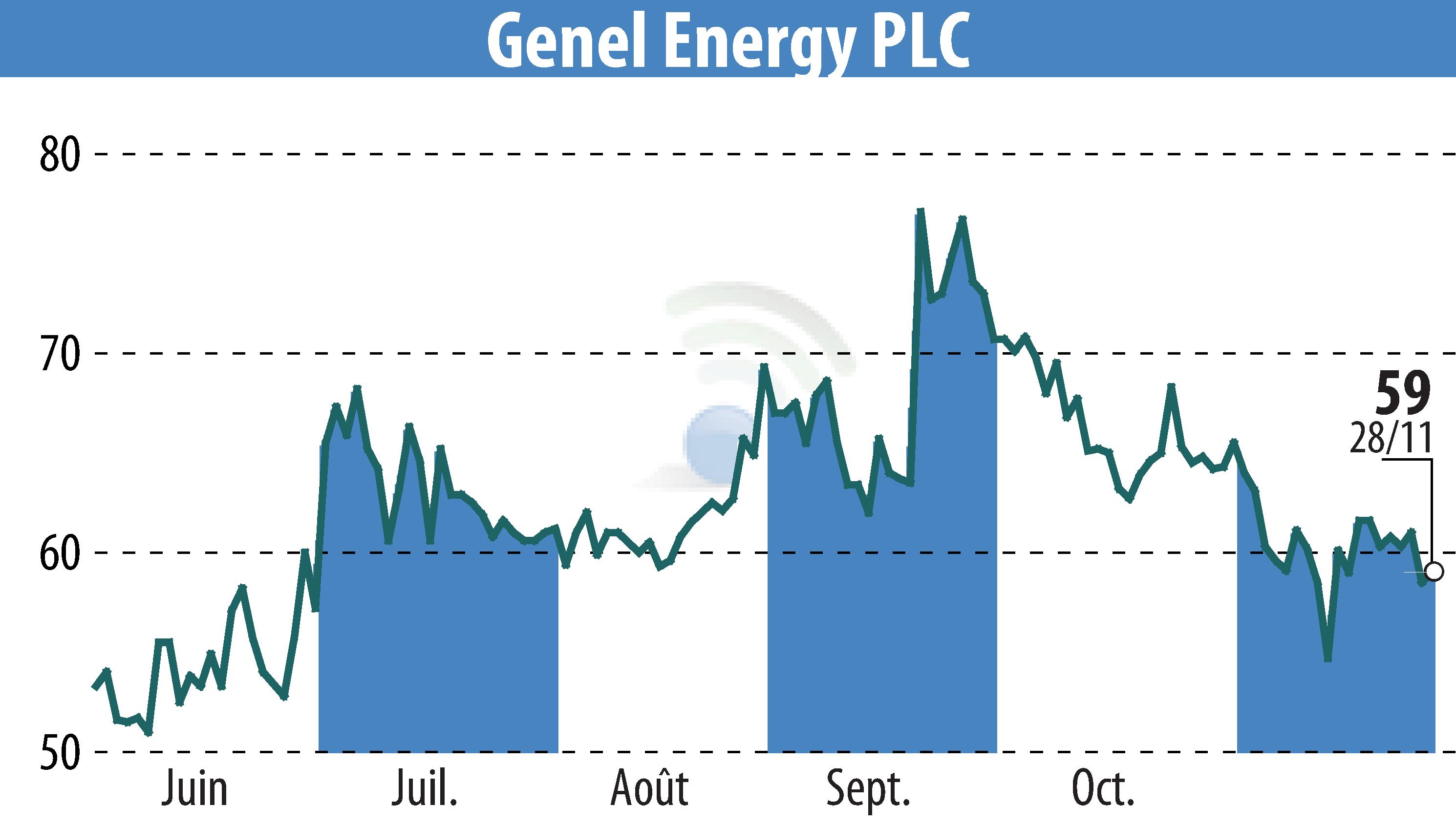 Stock price chart of Genel Energy (EBR:GENL) showing fluctuations.