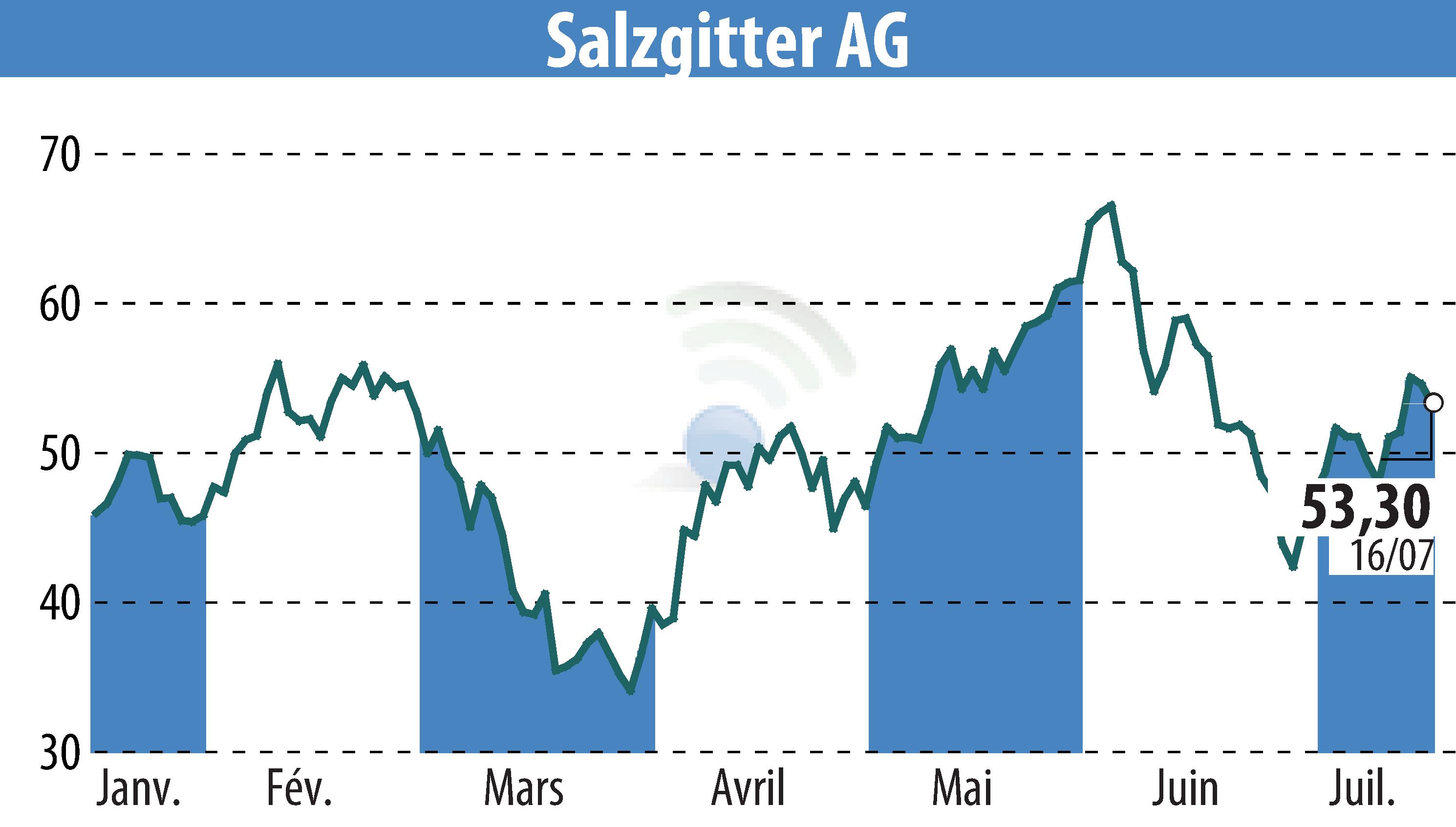 Graphique de l'évolution du cours de l'action Salzgitter AG (EBR:SZG).
