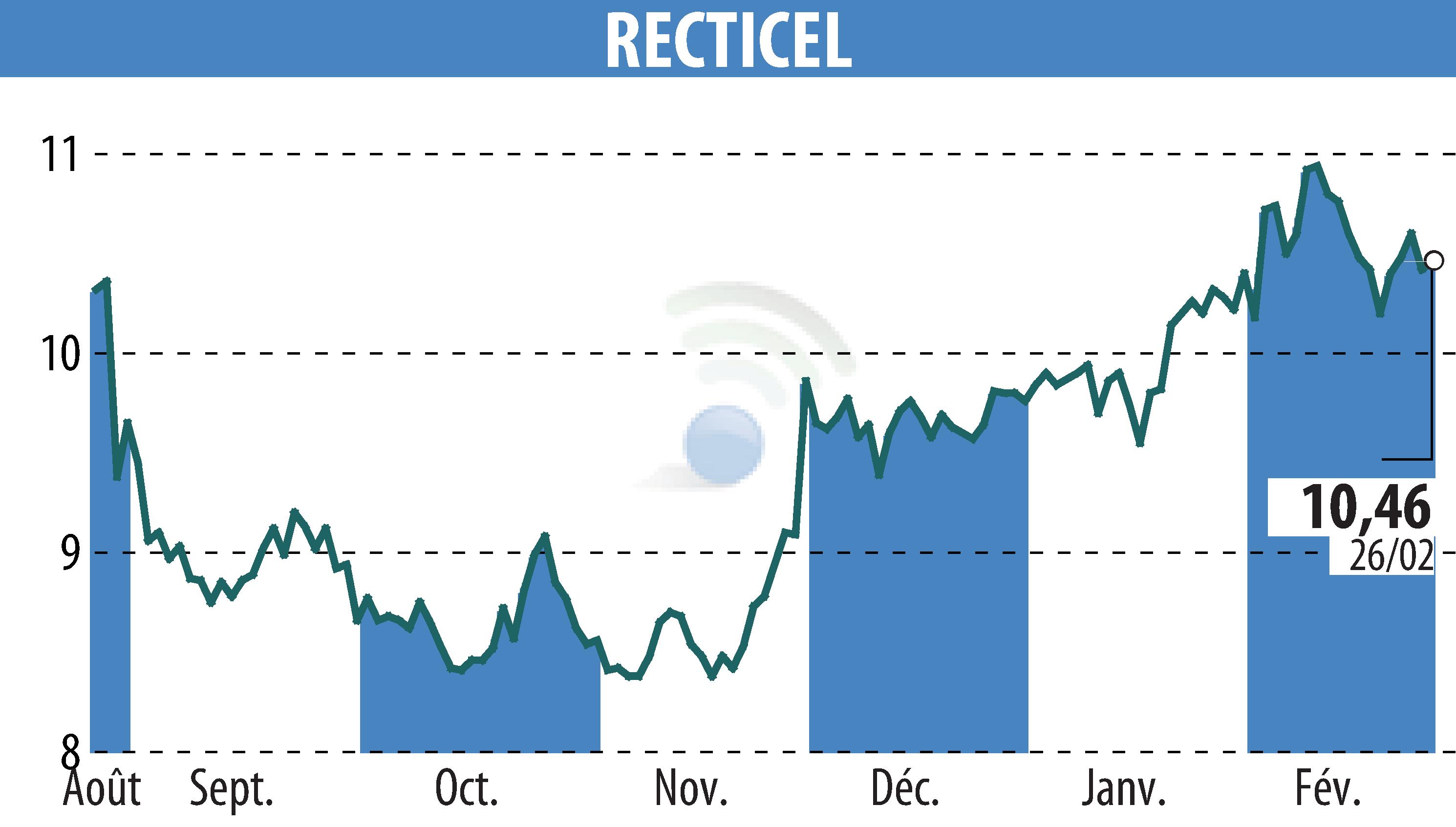 Graphique de l'évolution du cours de l'action RECTICEL (EBR:RECT).