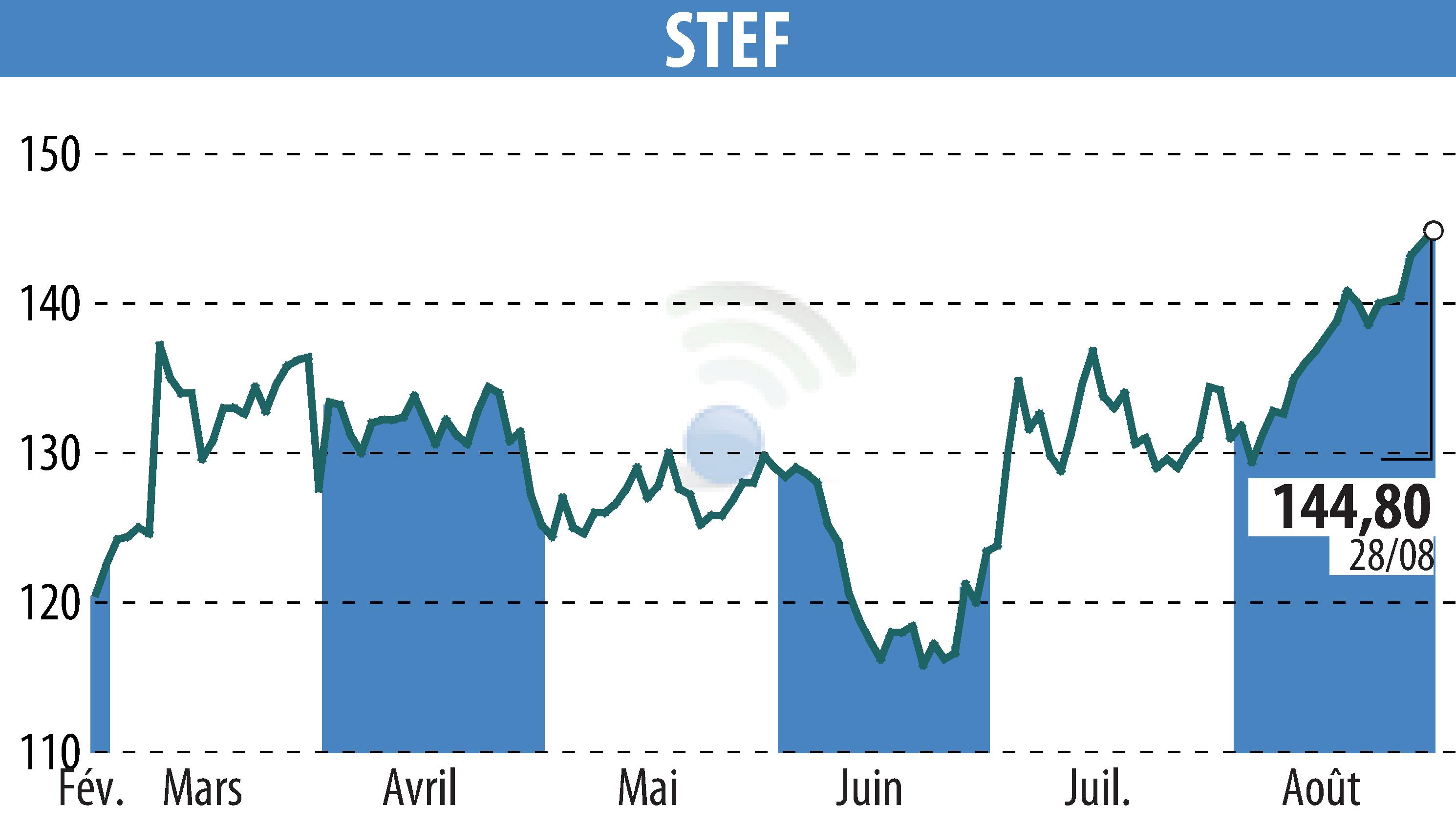 Graphique de l'évolution du cours de l'action STEF (EPA:STF).