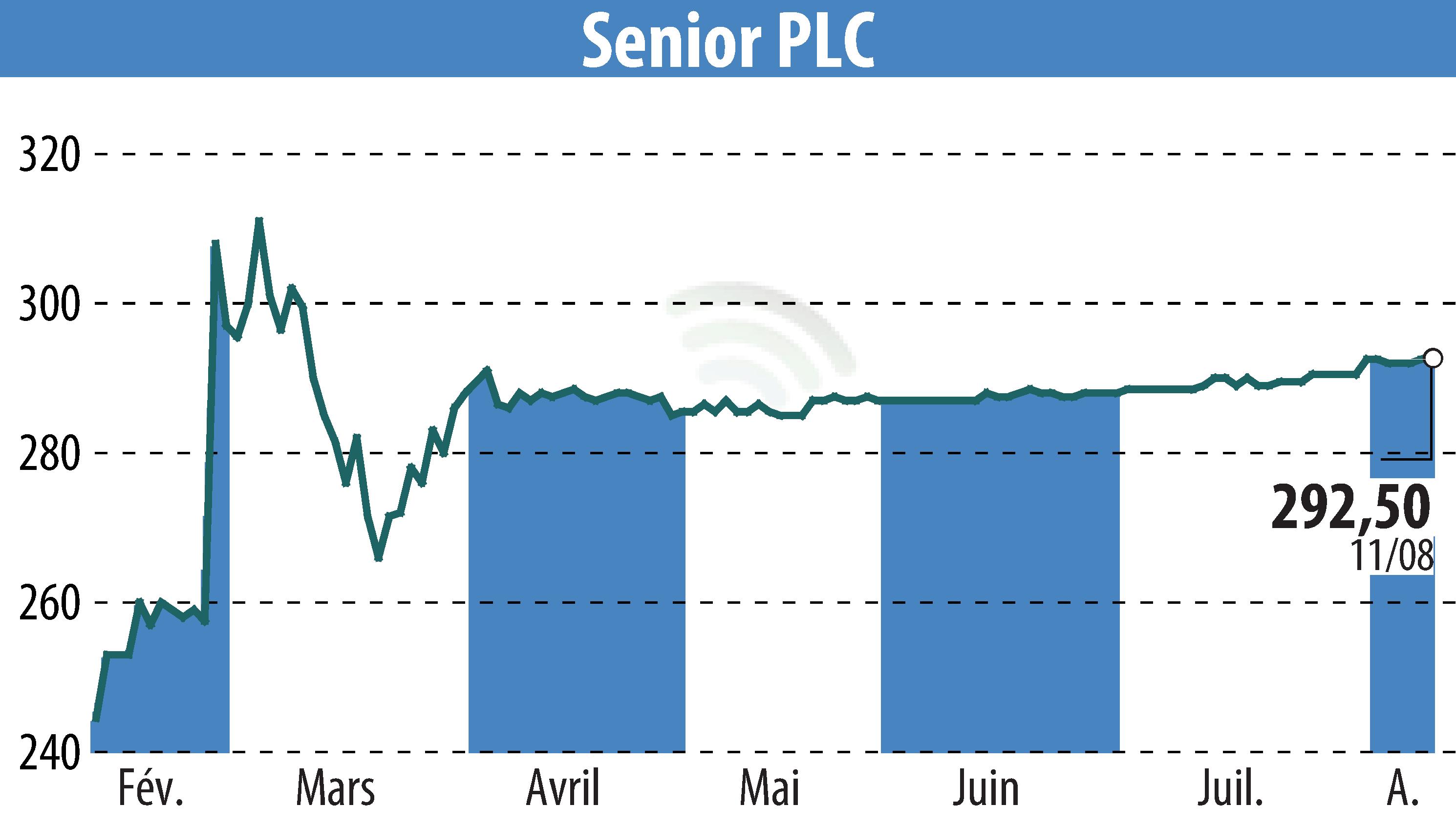 Graphique de l'évolution du cours de l'action Senior Plc (EBR:SNR).