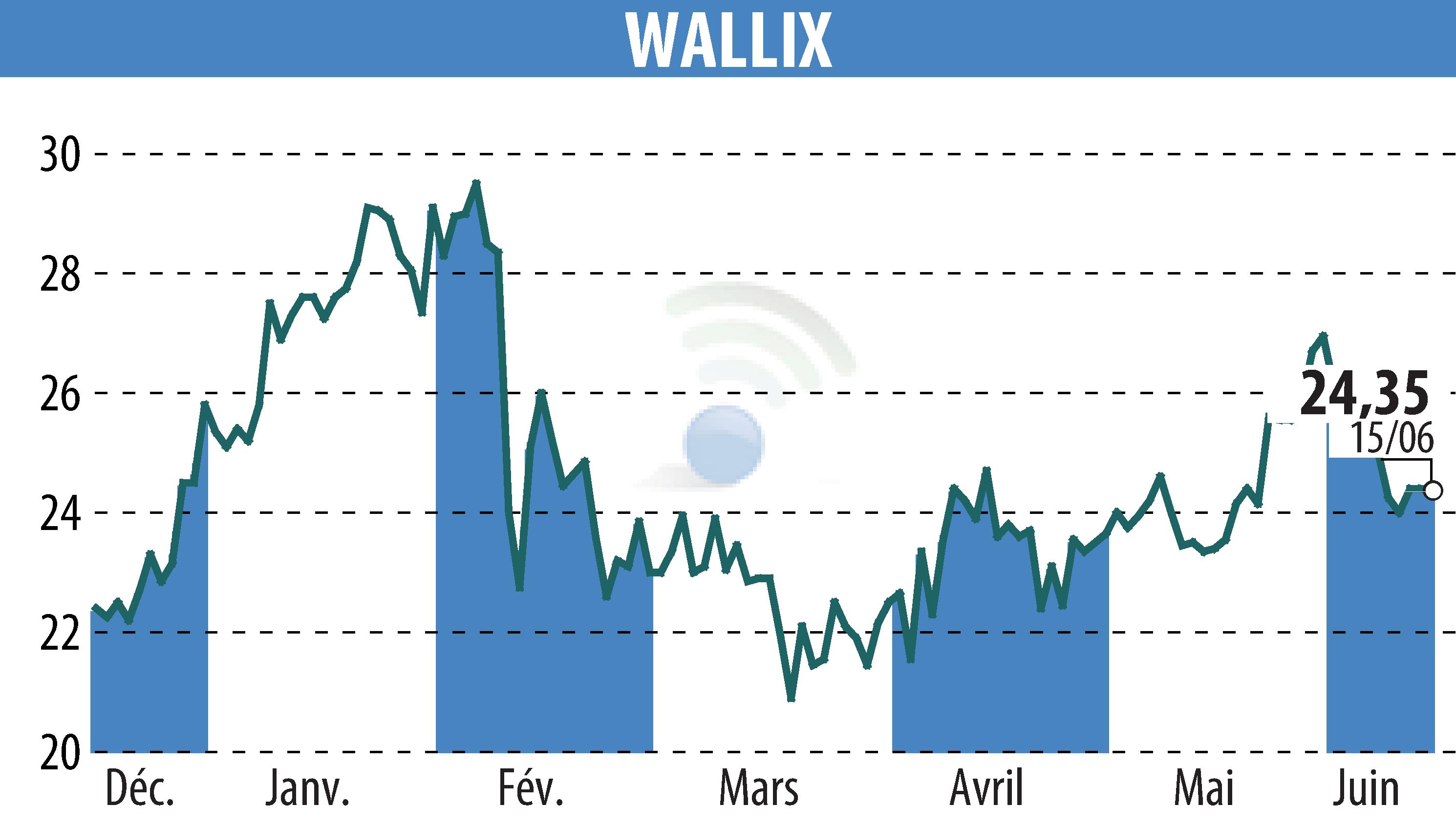 Stock price chart of WALLIX (EPA:ALLIX) showing fluctuations.