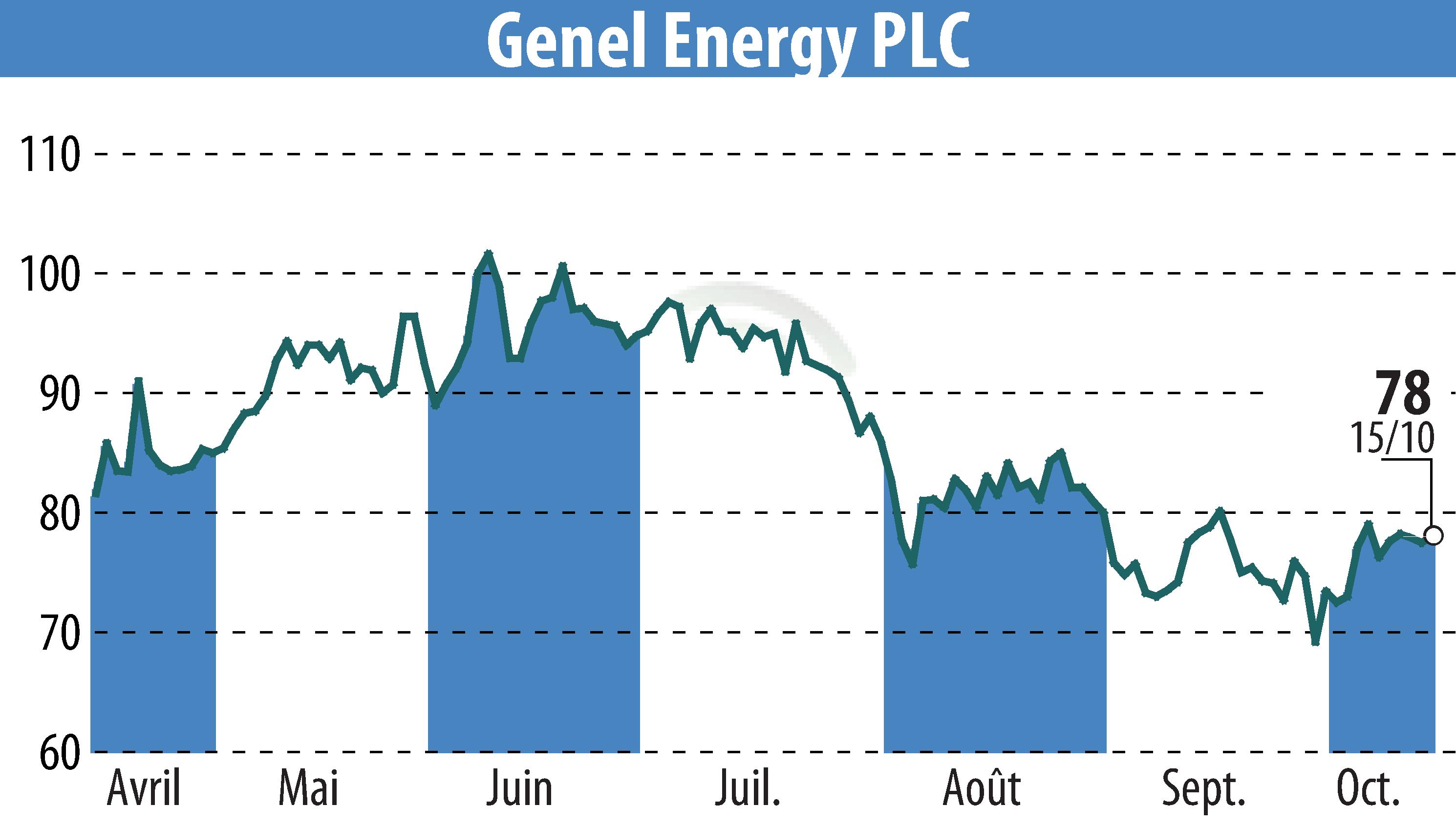 Stock price chart of Genel Energy (EBR:GENL) showing fluctuations.