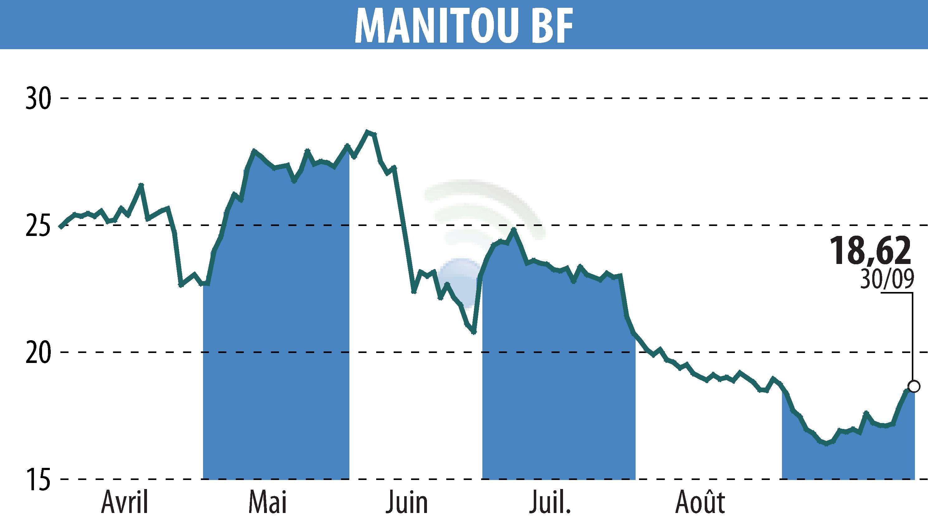 Graphique de l'évolution du cours de l'action MANITOU (EPA:MTU).